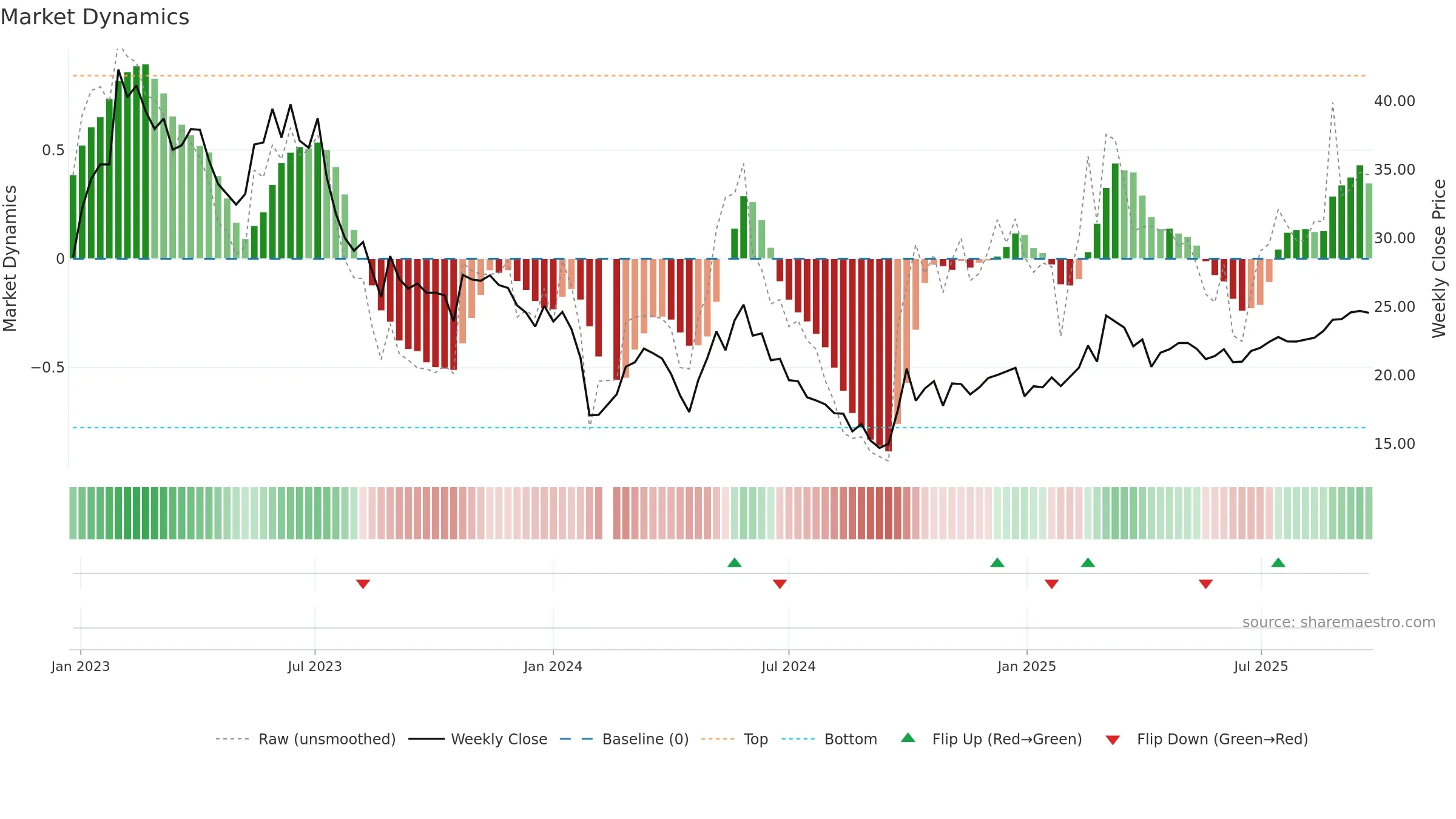 300286 weekly Market Dynamics chart, closing 2025-09-15.