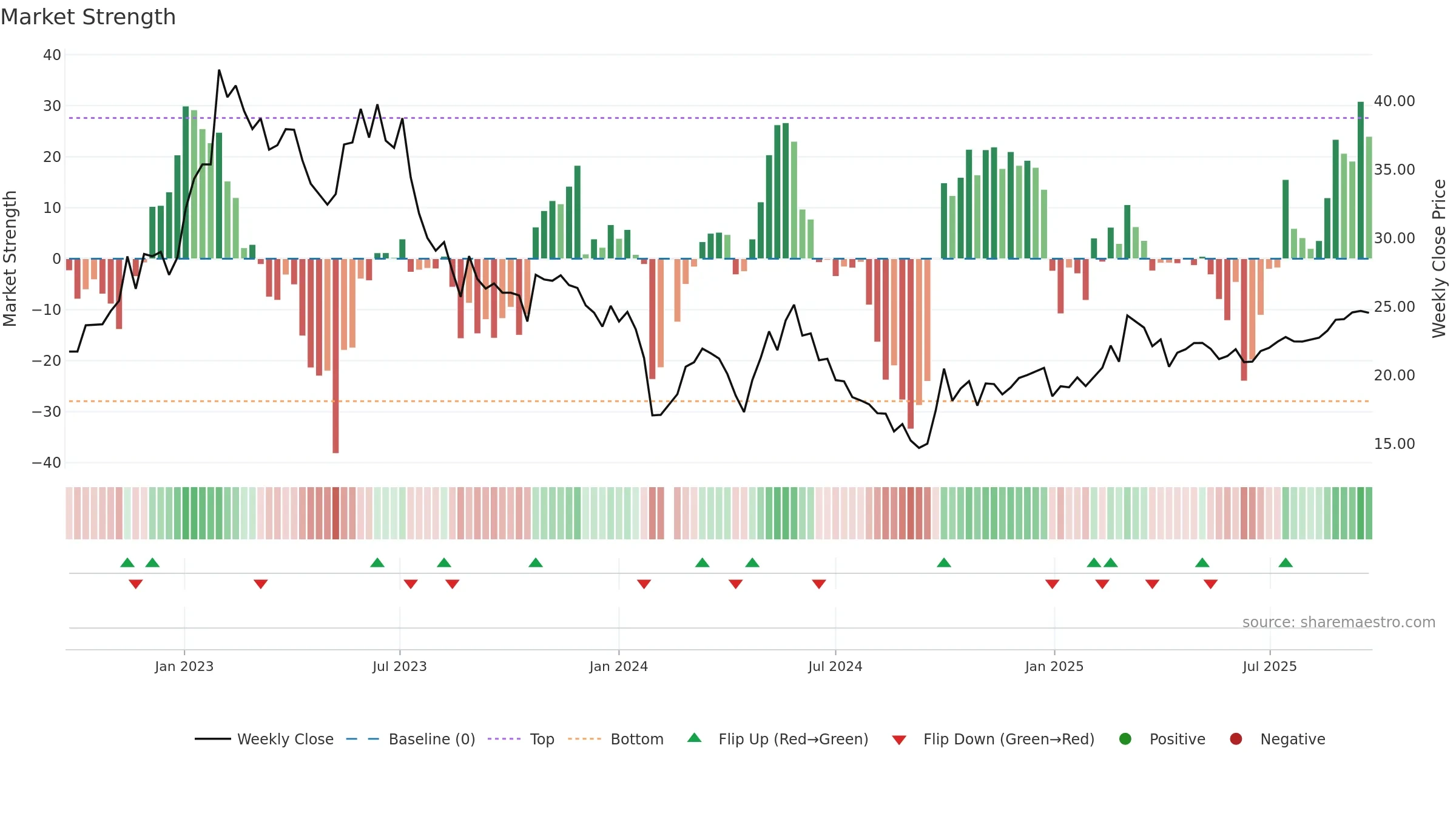 300286 weekly Market Strength chart, closing 2025-09-15.
