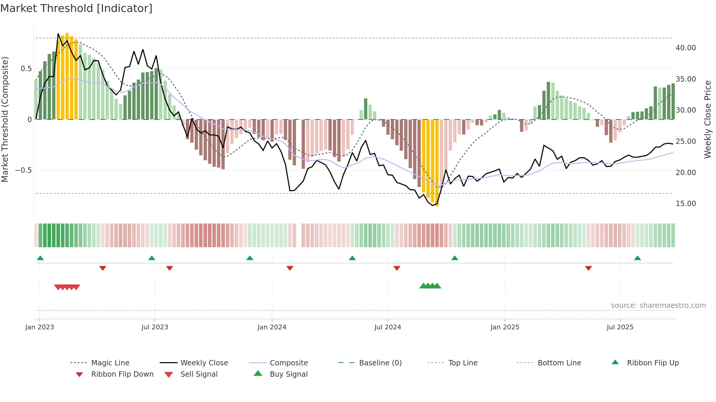 300286 weekly Market Threshold chart, closing 2025-09-15.
