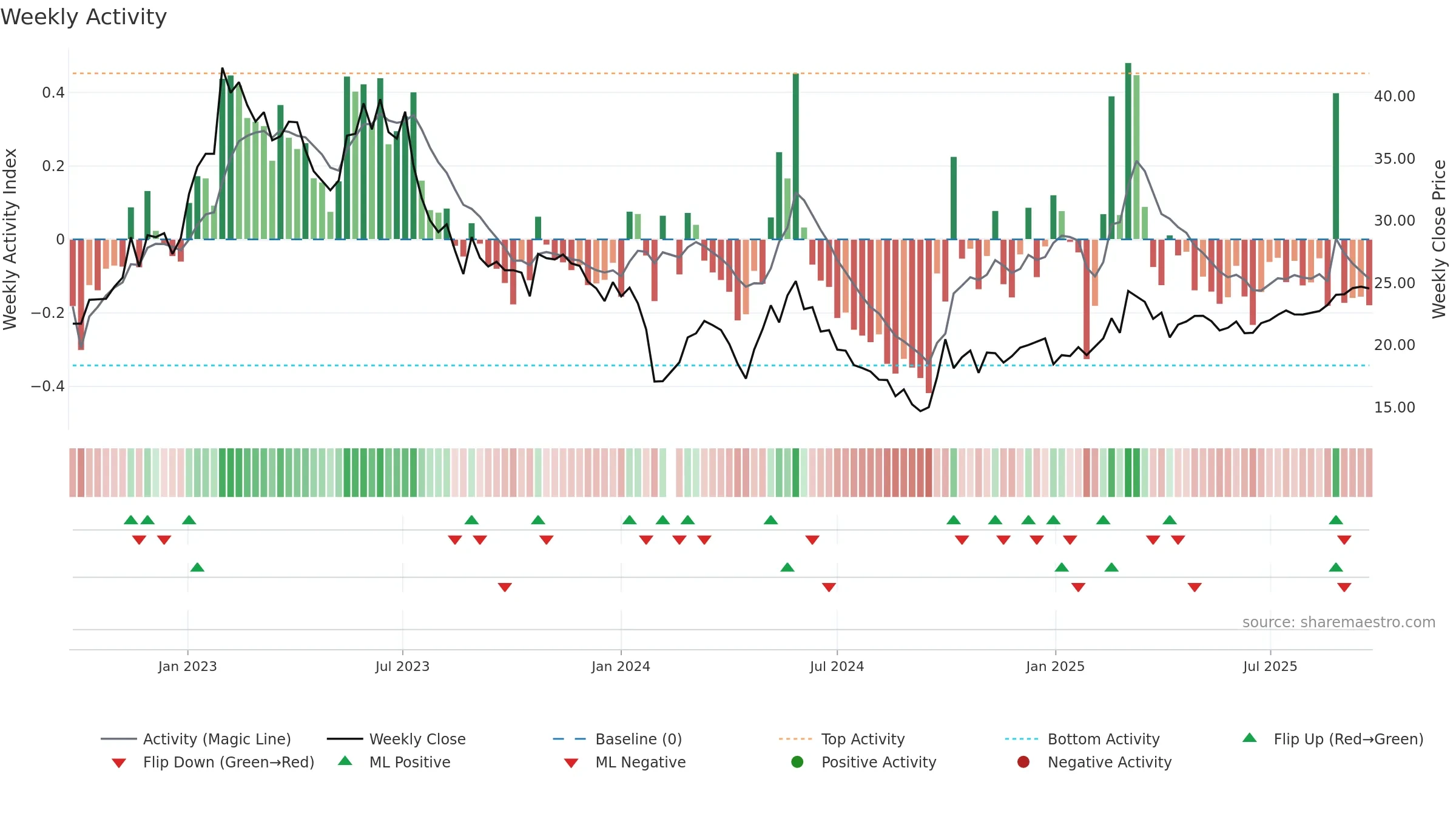 300286 weekly Activity chart, closing 2025-09-15.