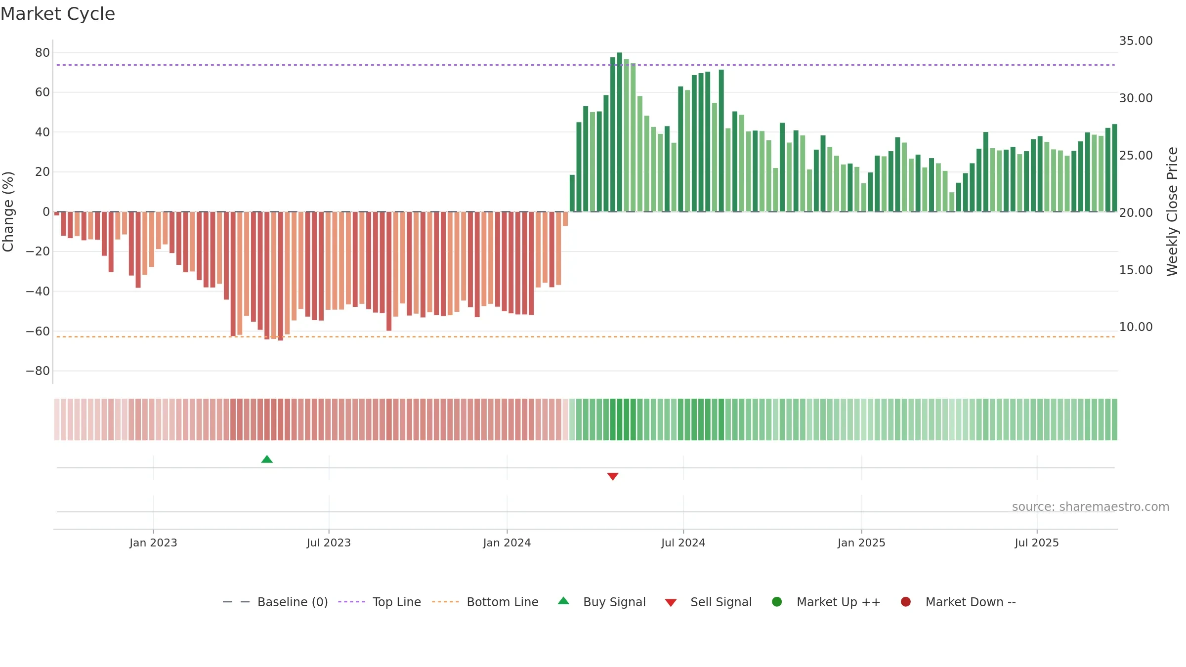SNDA weekly Market Cycle chart, closing 2025-09-19.