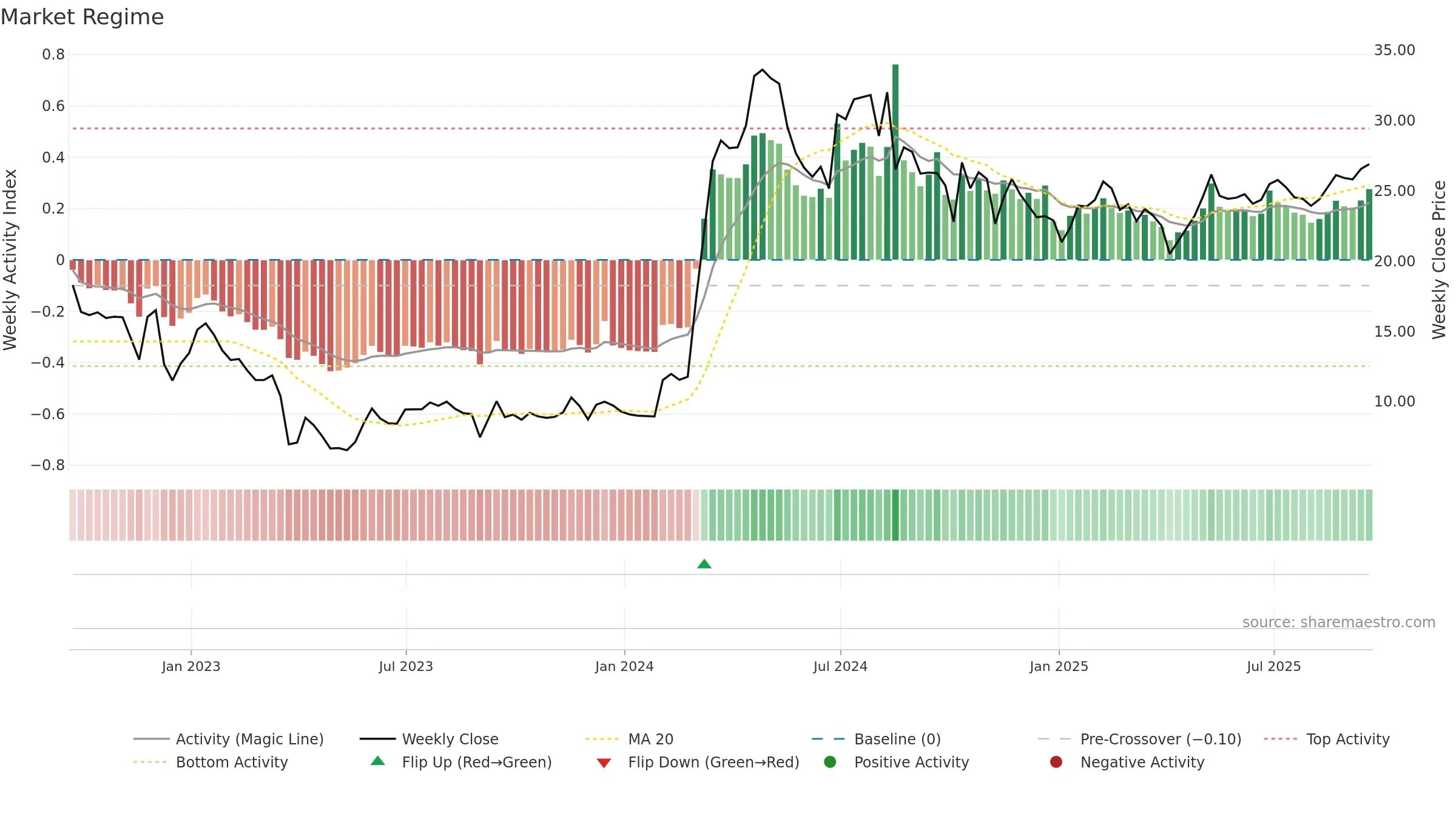 SNDA weekly Market Snapshot chart, closing 2025-09-19.