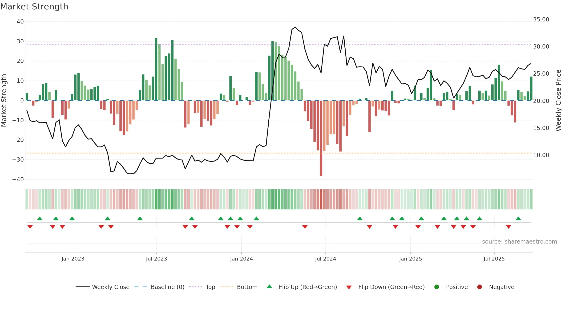 SNDA weekly Market Strength chart, closing 2025-09-19.