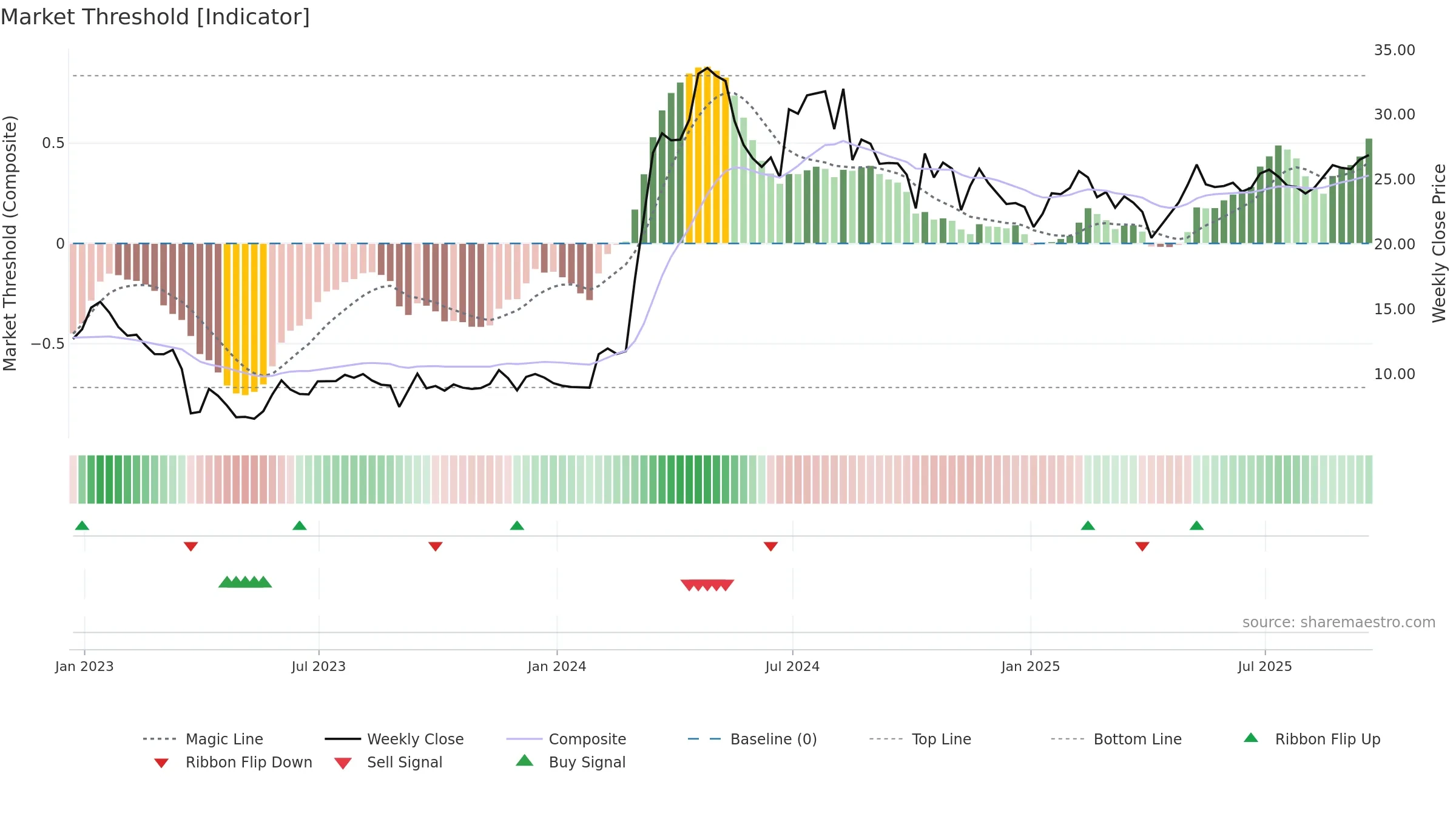 SNDA weekly Market Threshold chart, closing 2025-09-19.