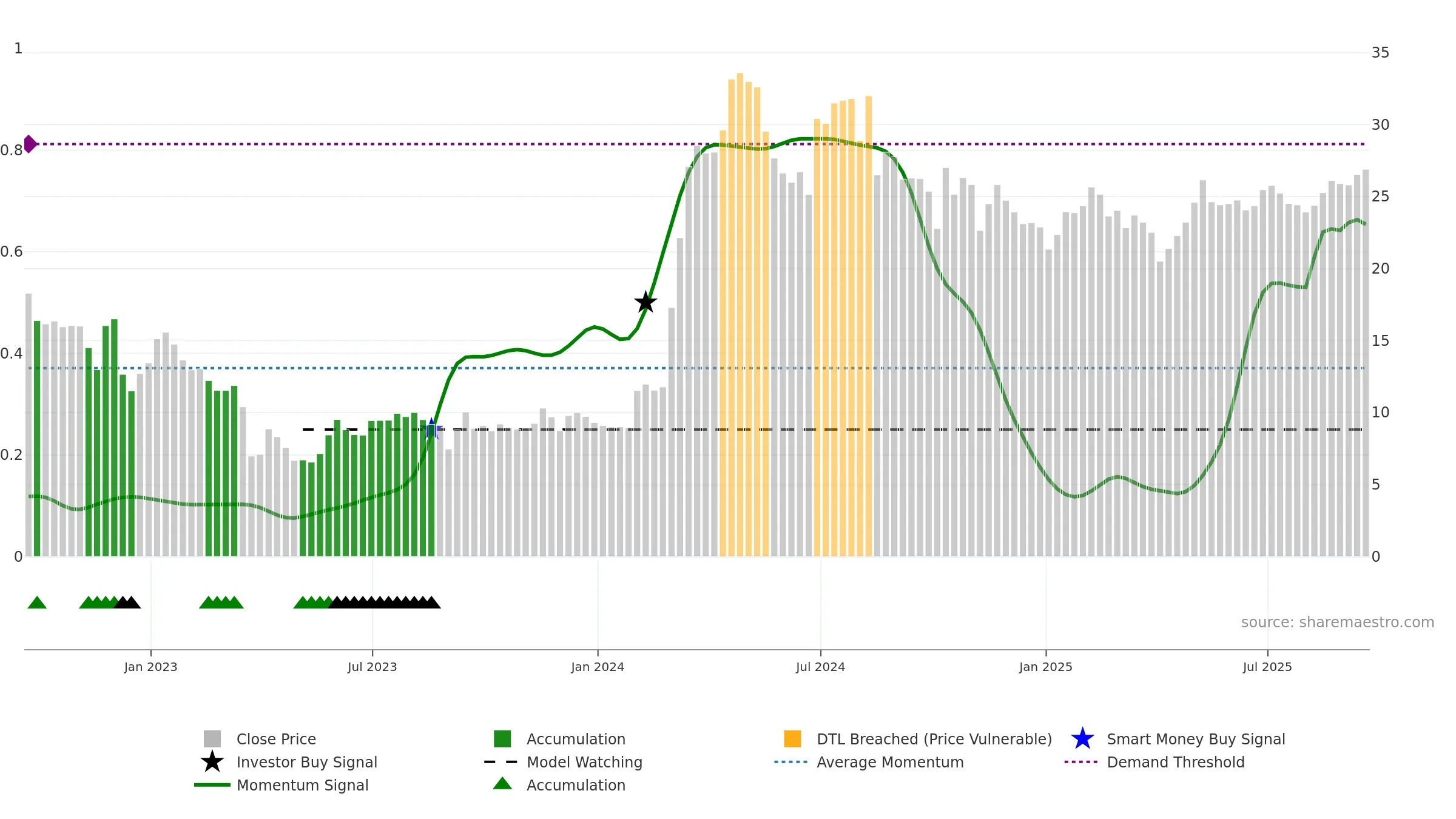 SNDA weekly Smart Money chart, closing 2025-09-19.