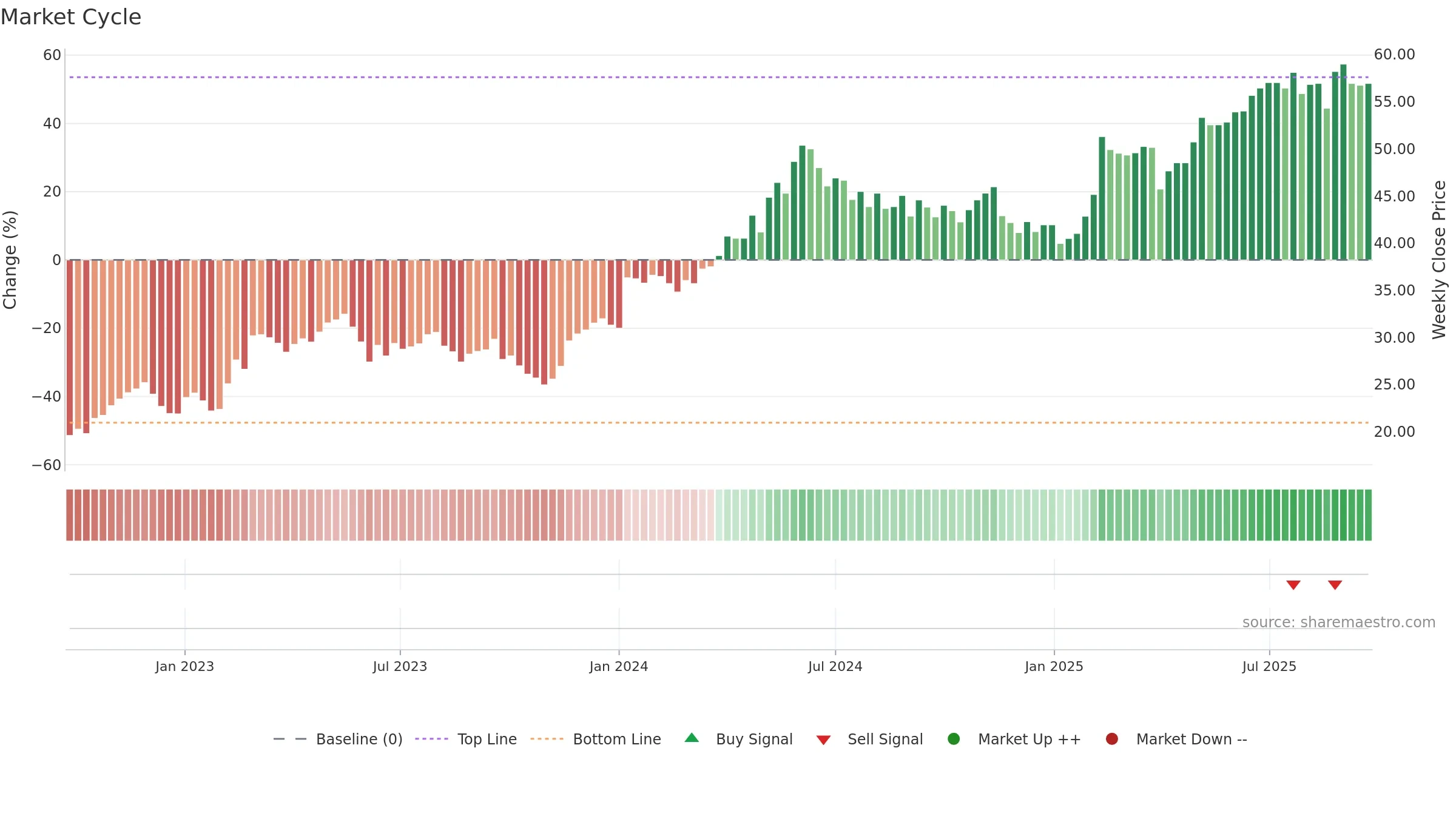 SVED-B weekly Market Cycle chart, closing 2025-09-22.