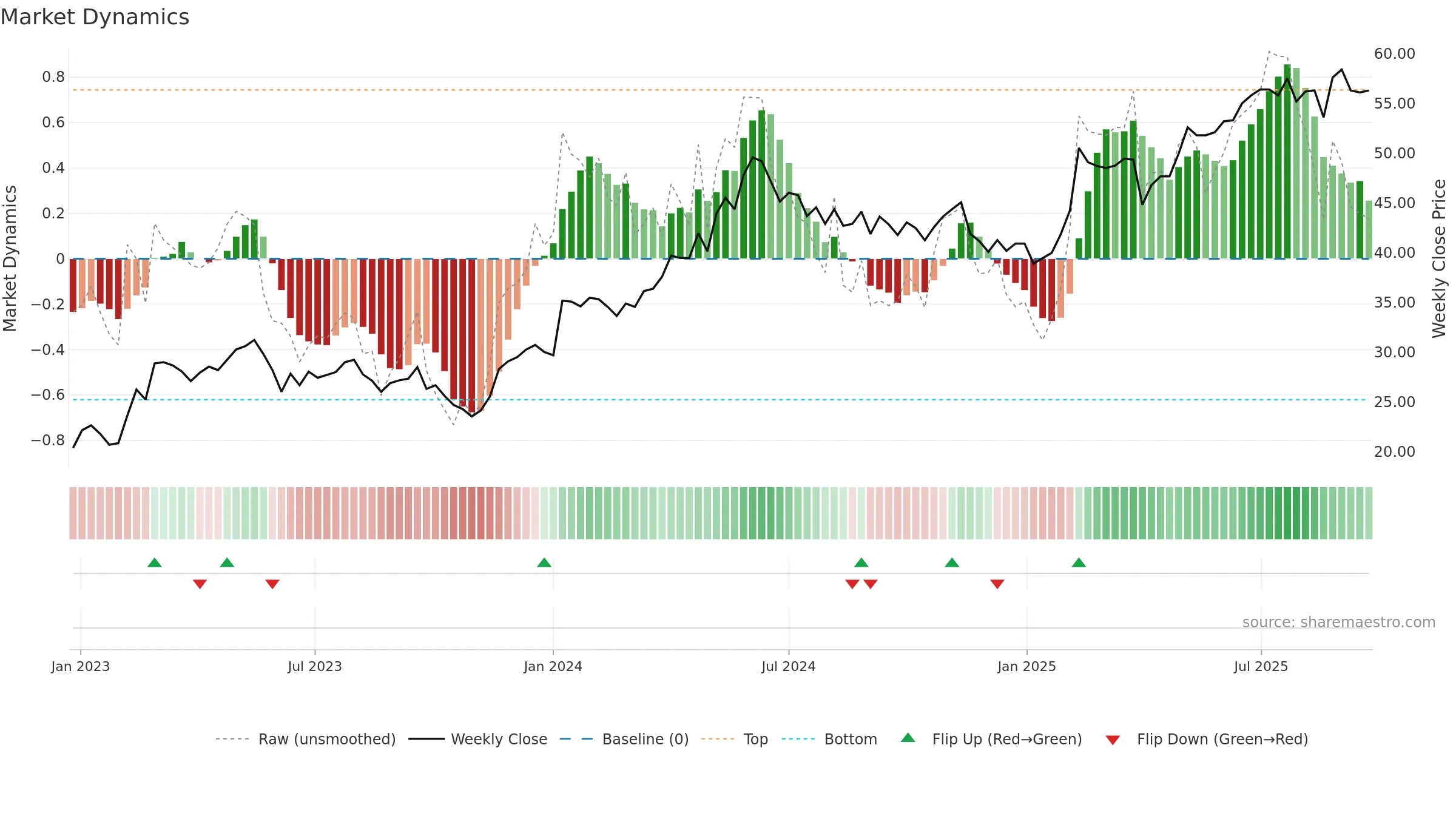 SVED-B weekly Market Dynamics chart, closing 2025-09-22.