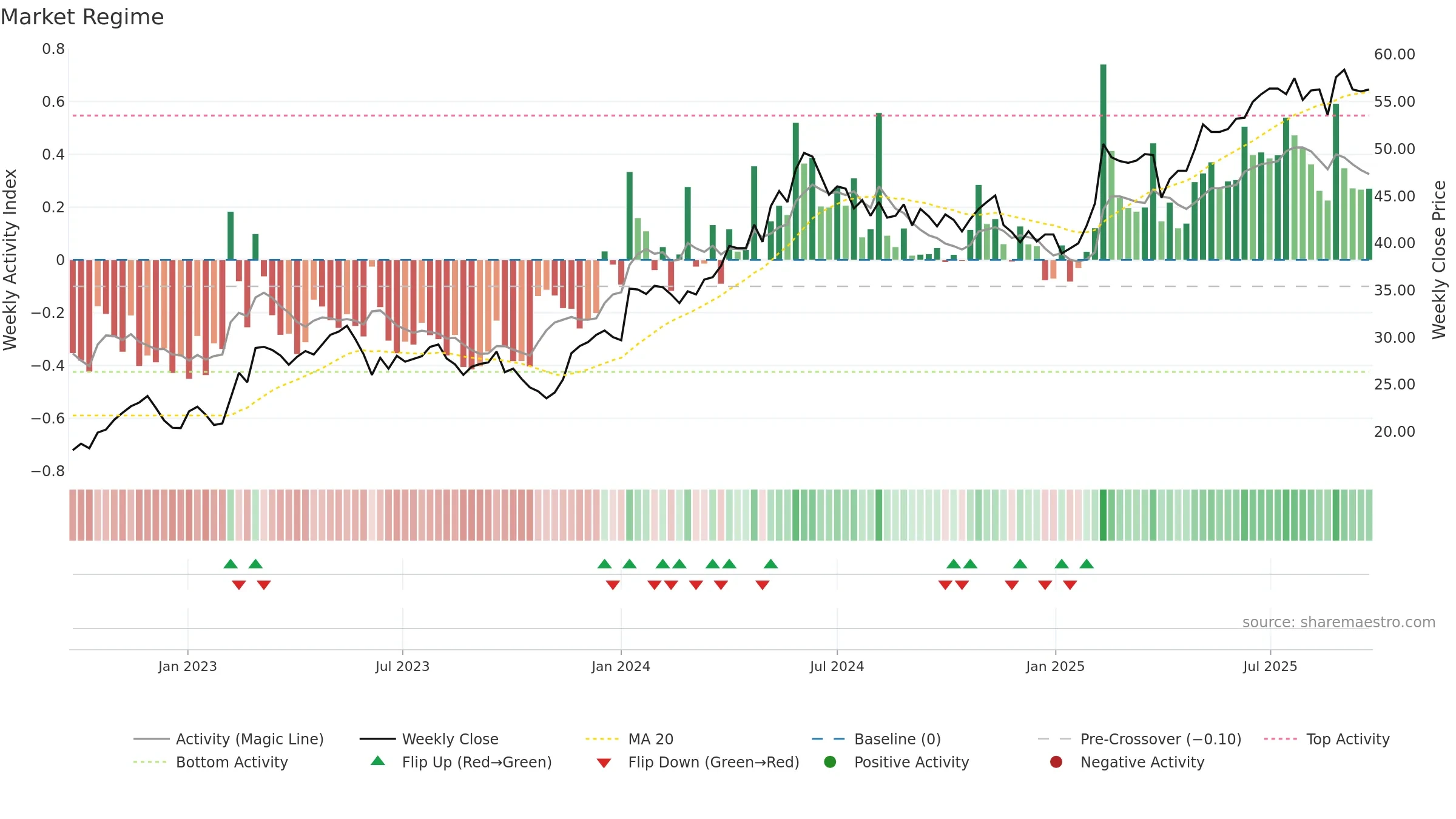 SVED-B weekly Market Snapshot chart, closing 2025-09-22.
