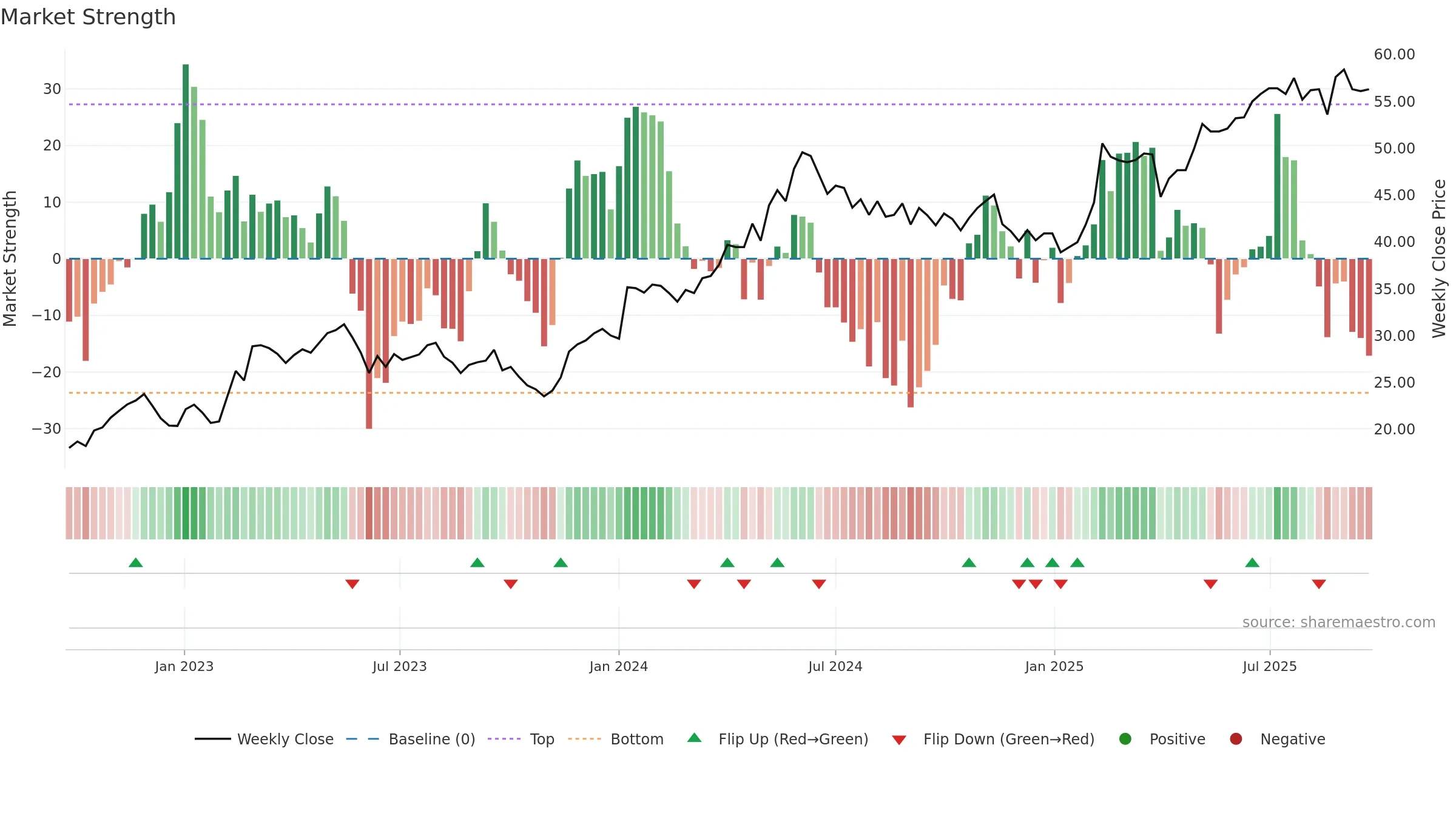 SVED-B weekly Market Strength chart, closing 2025-09-22.
