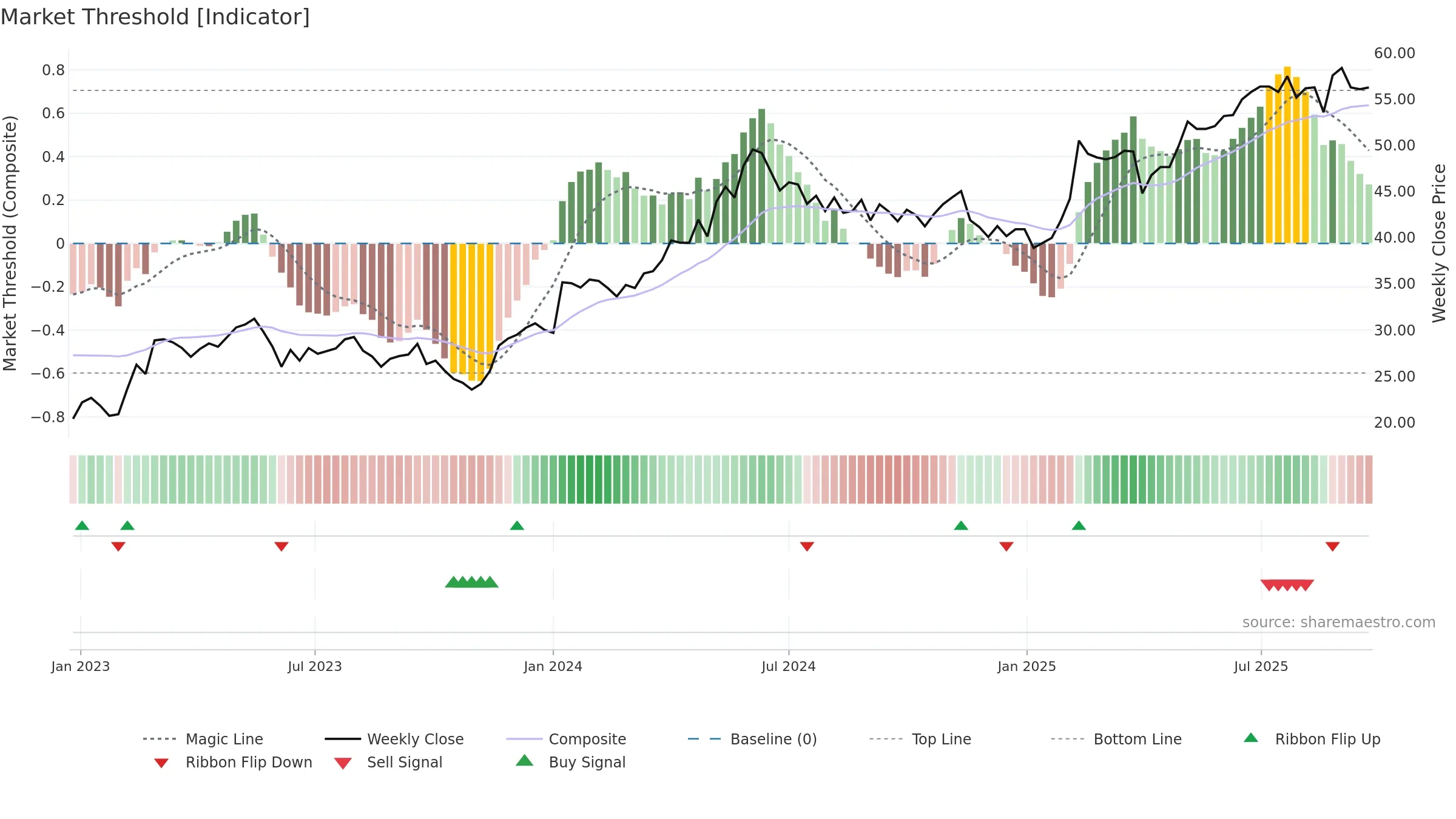 SVED-B weekly Market Threshold chart, closing 2025-09-22.