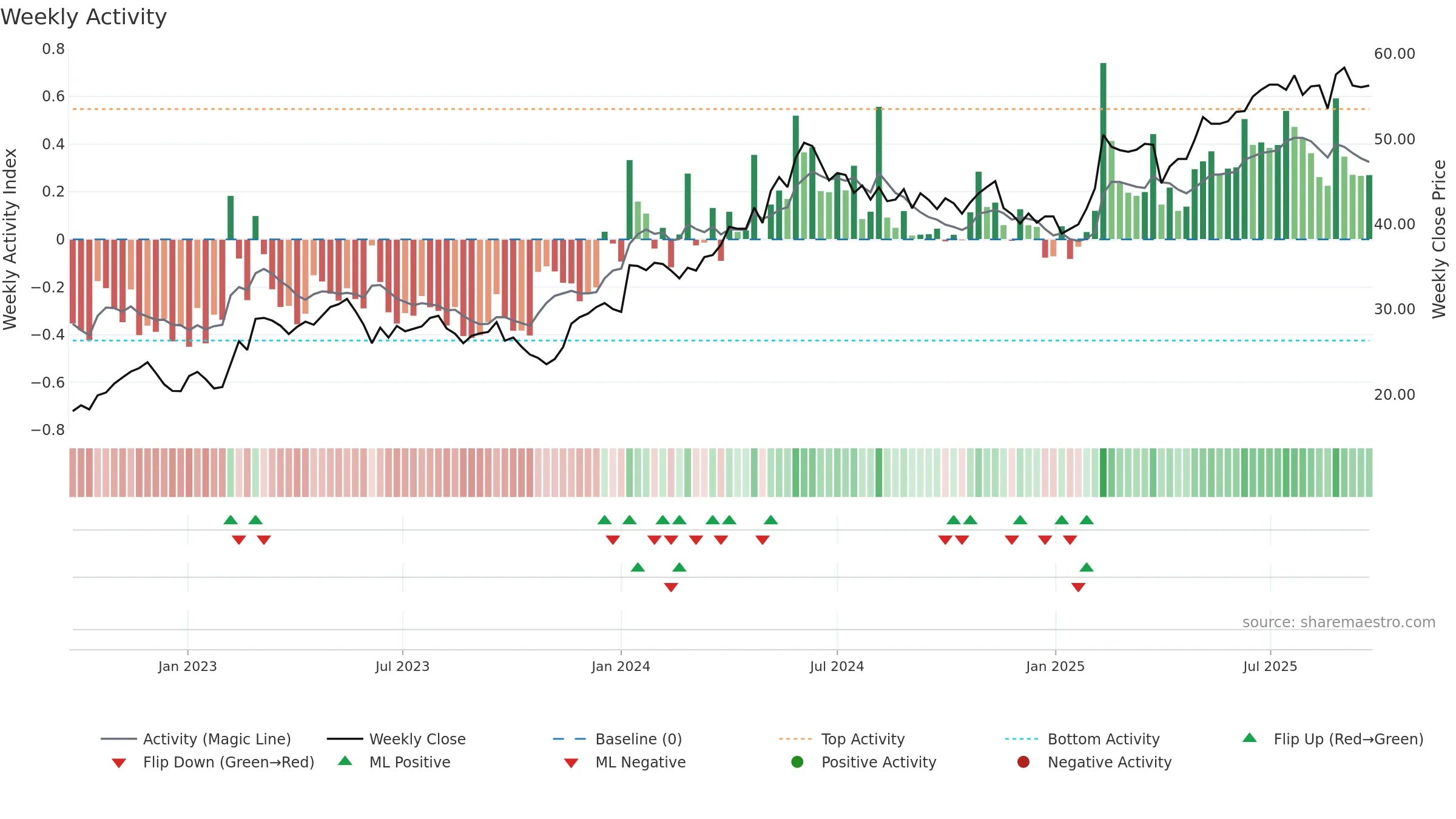 SVED-B weekly Activity chart, closing 2025-09-22.