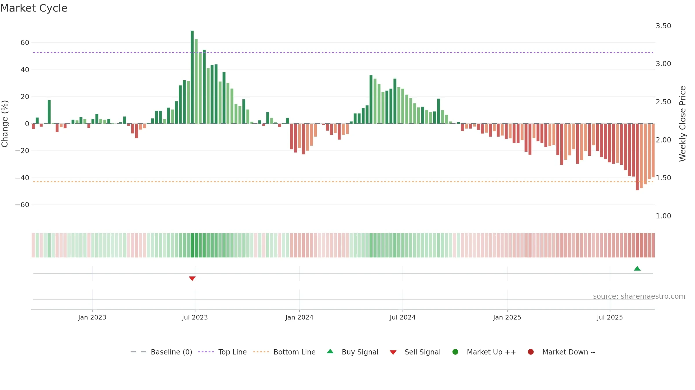 INCOAX weekly Market Cycle chart, closing 2025-09-15.