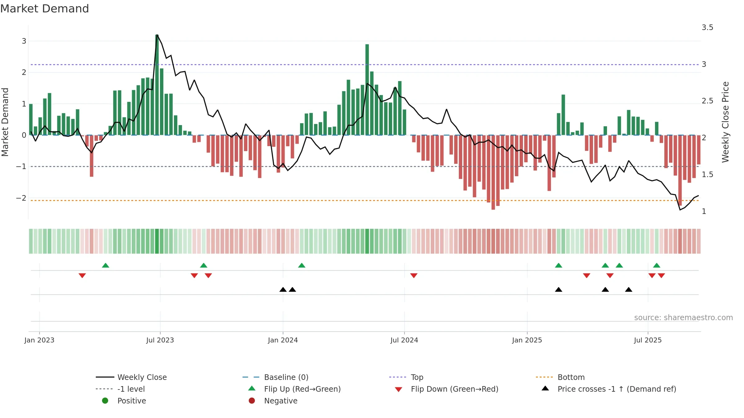 INCOAX weekly Market Demand chart, closing 2025-09-15.