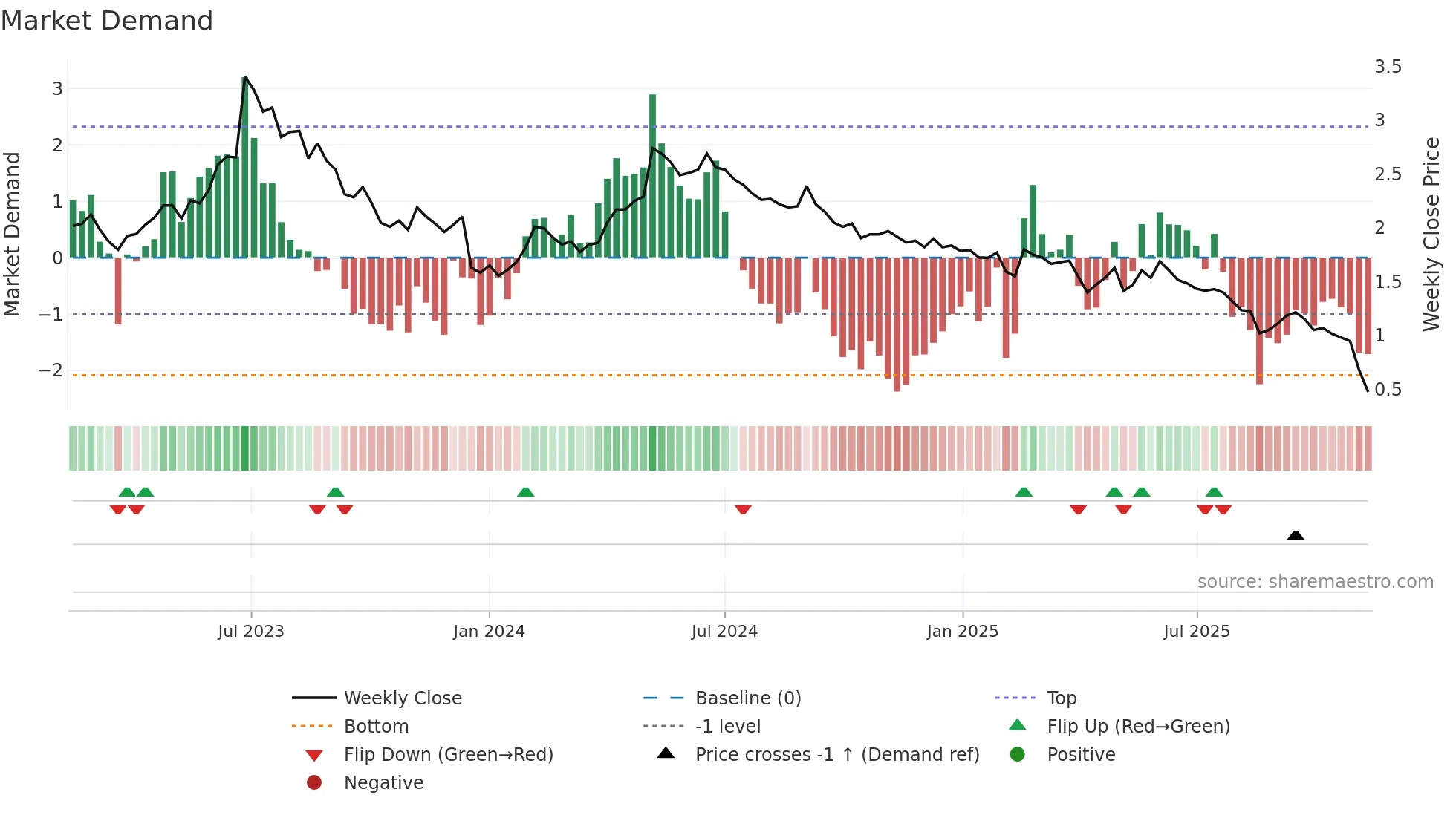 INCOAX weekly Market Demand chart