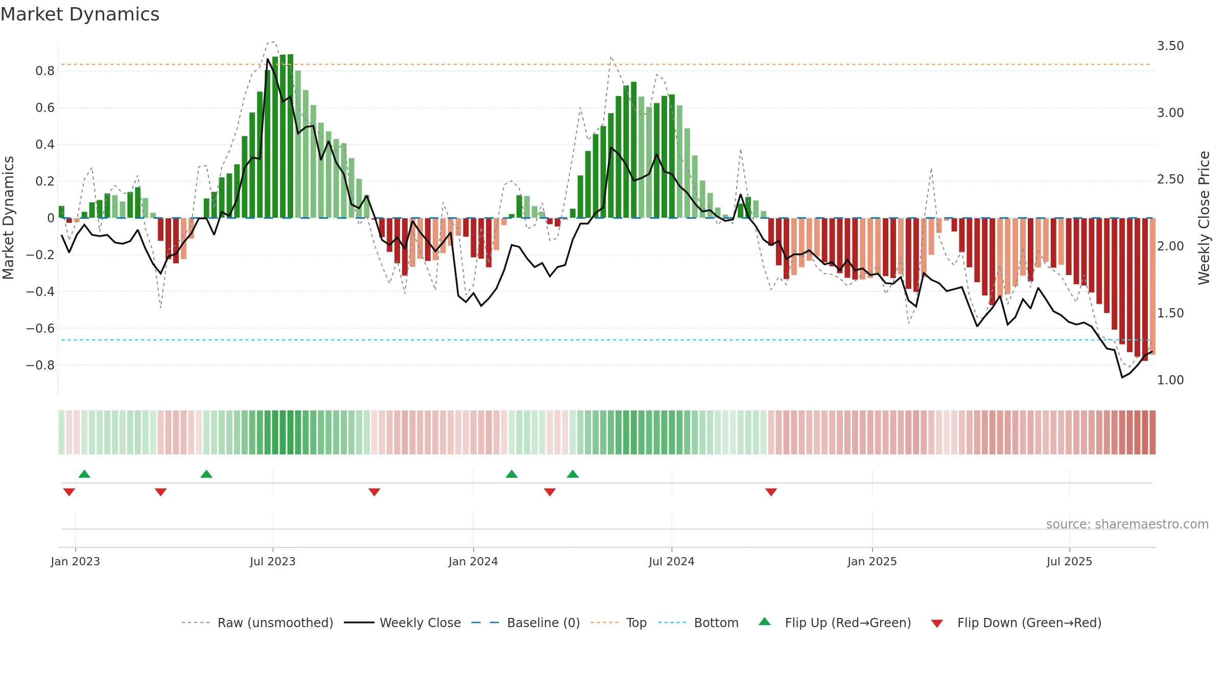 INCOAX weekly Market Dynamics chart, closing 2025-09-15.