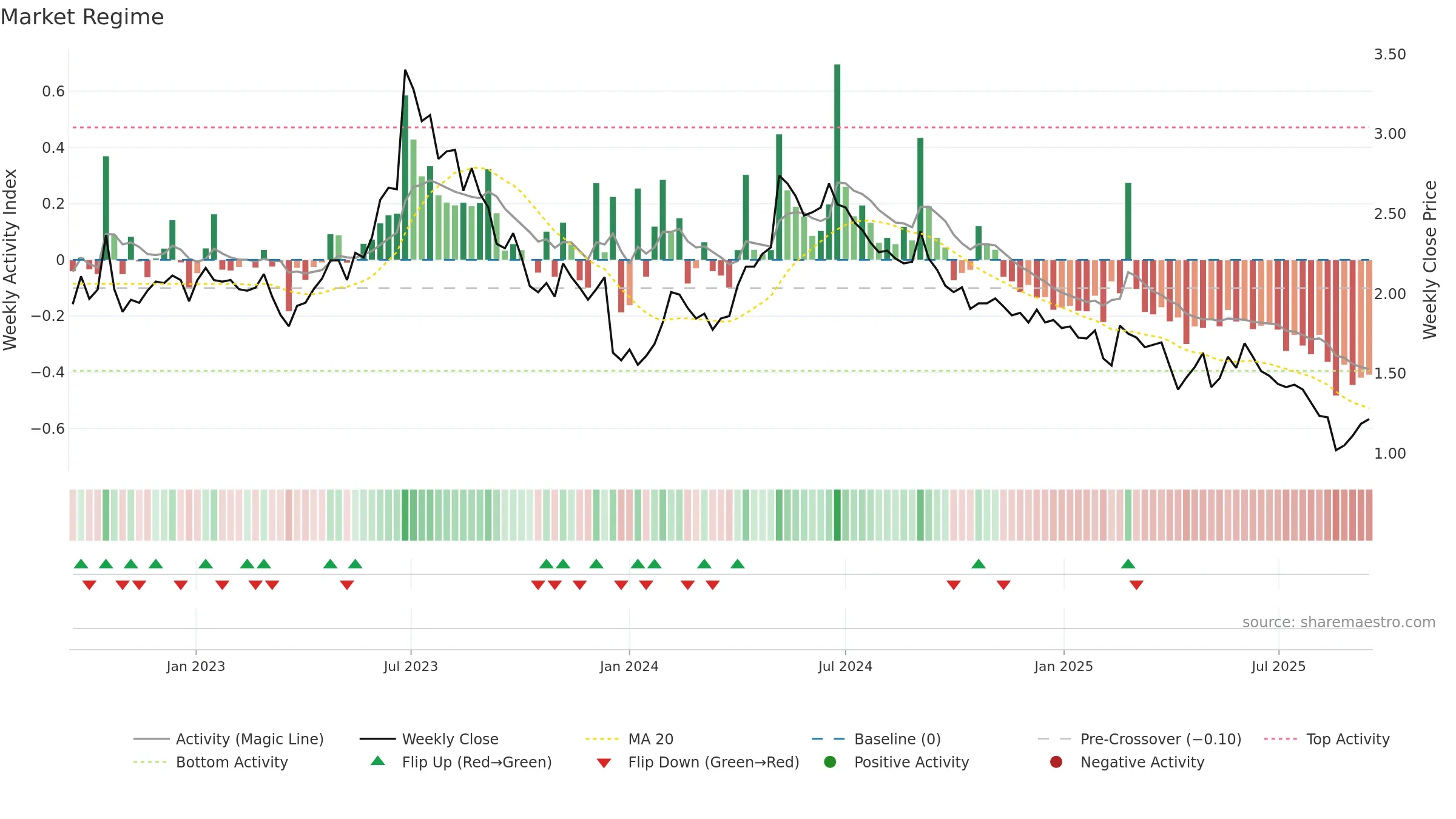 INCOAX weekly Market Snapshot chart, closing 2025-09-15.