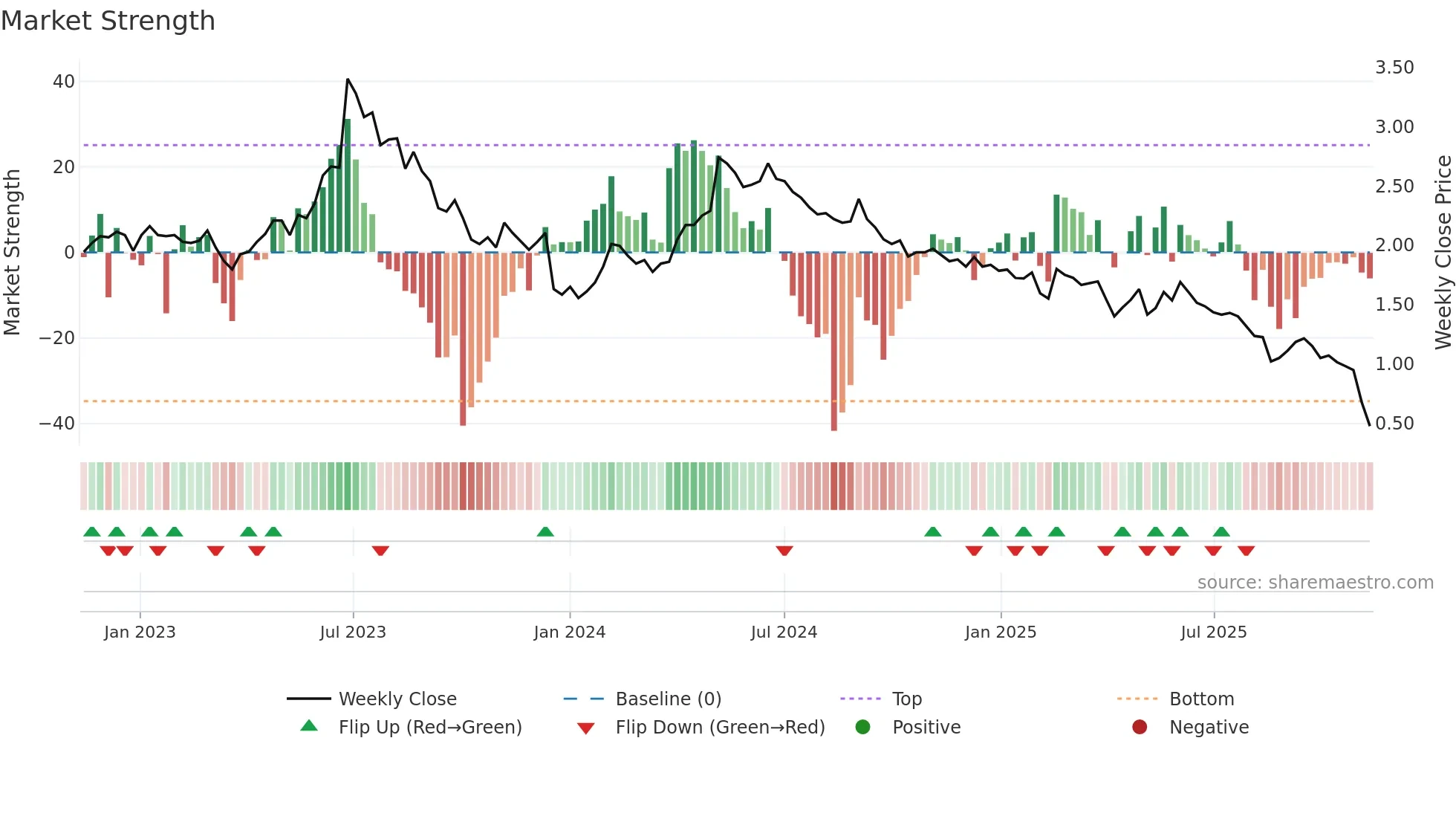 INCOAX weekly Market Strength chart