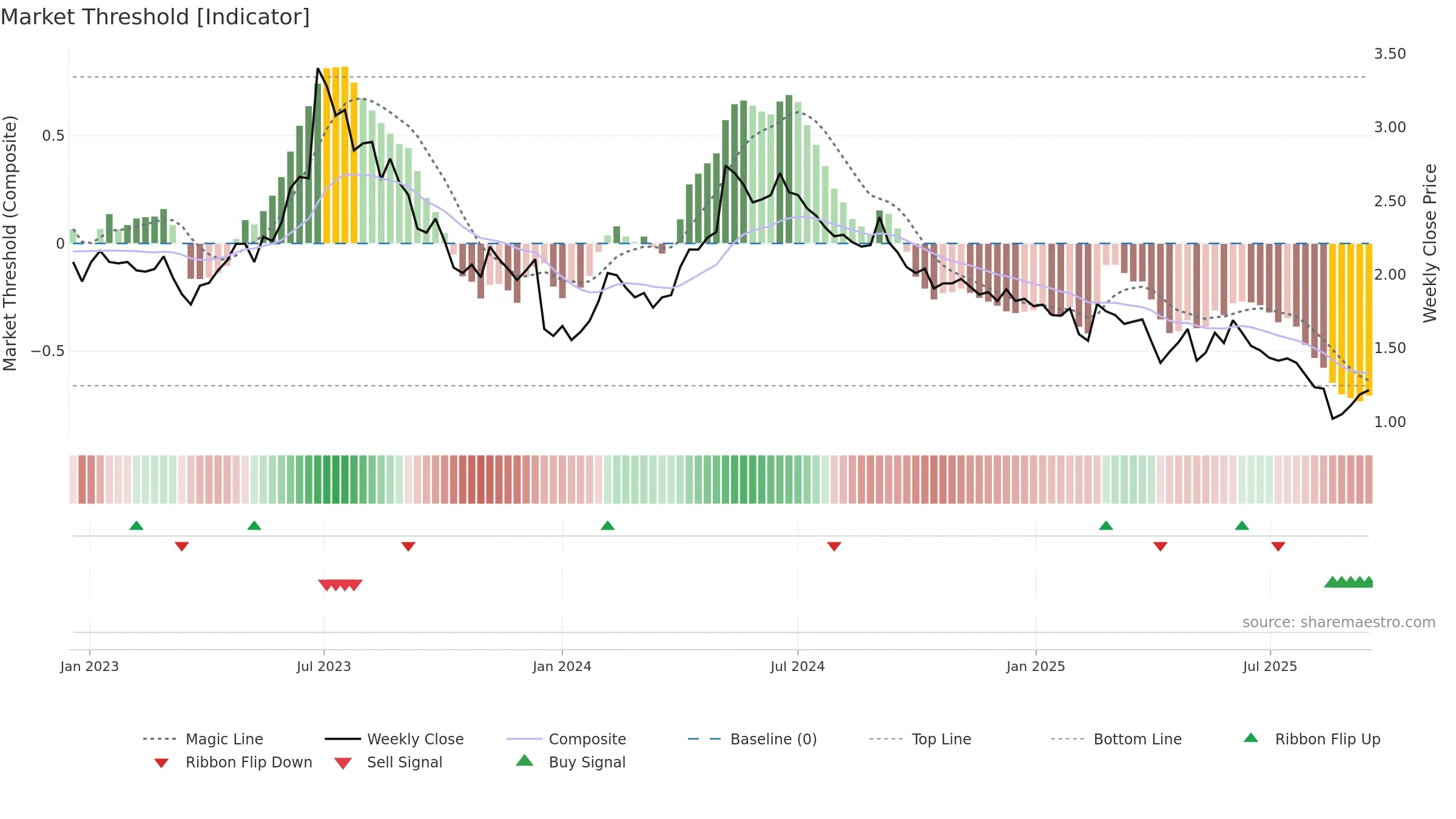 INCOAX weekly Market Threshold chart, closing 2025-09-15.