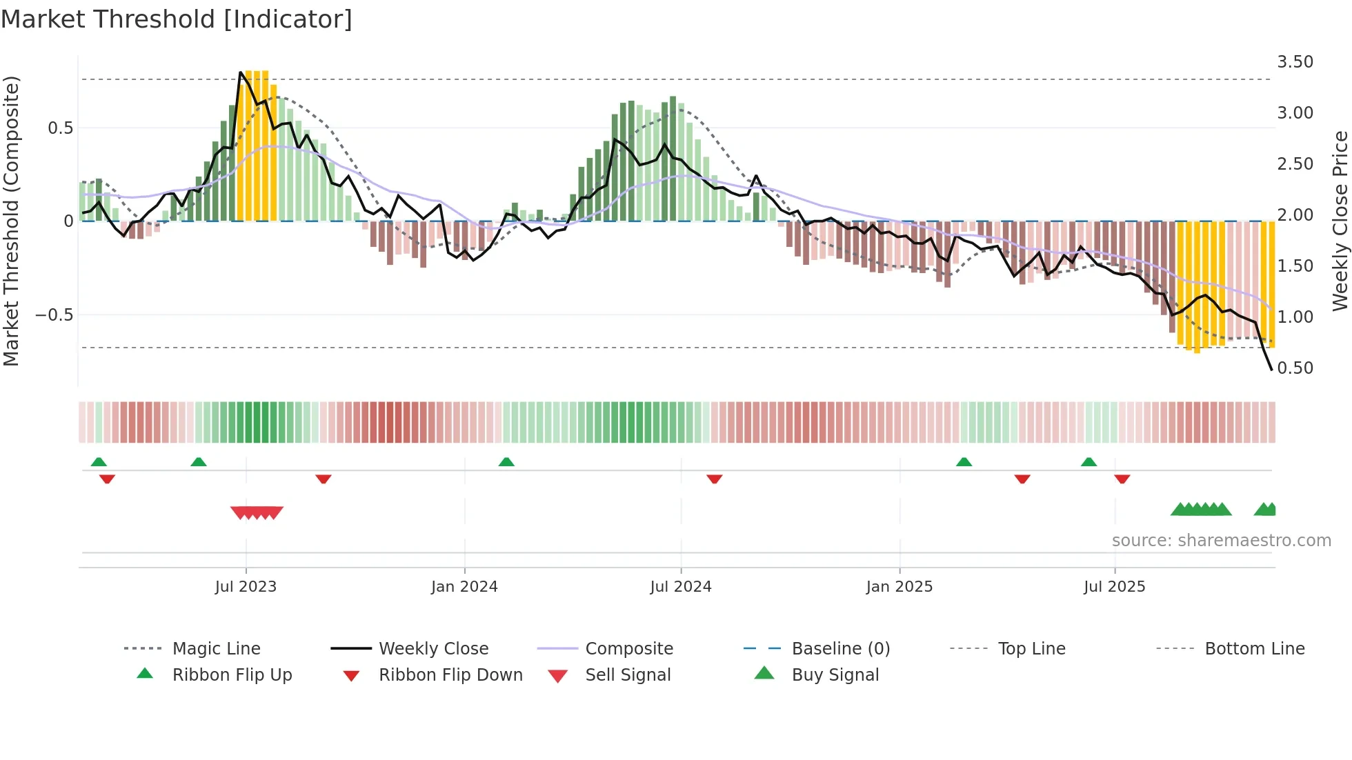 INCOAX weekly Market Threshold chart