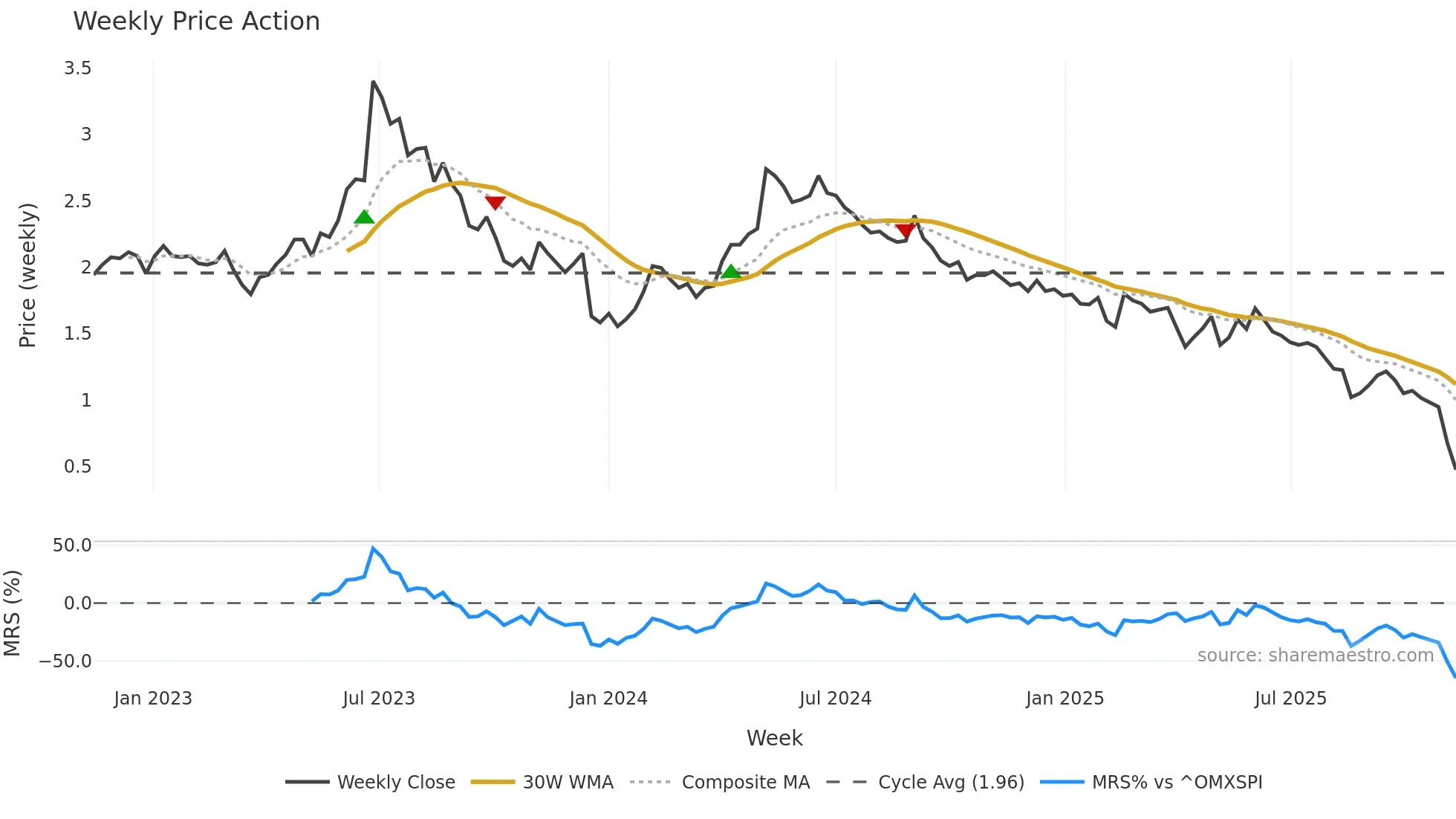 INCOAX weekly Price Action chart, closing 2025-11-10