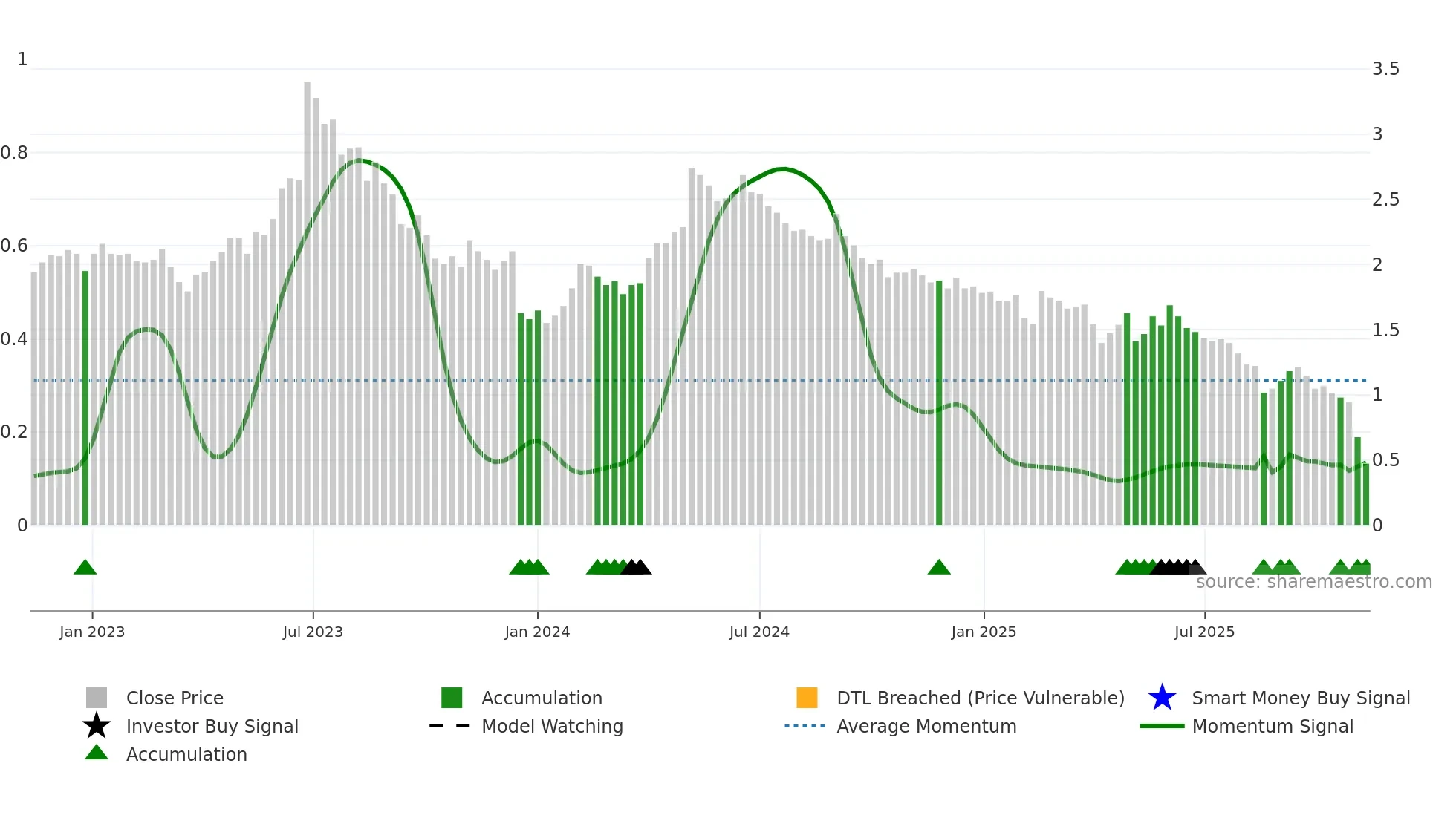 INCOAX weekly Smart Money chart