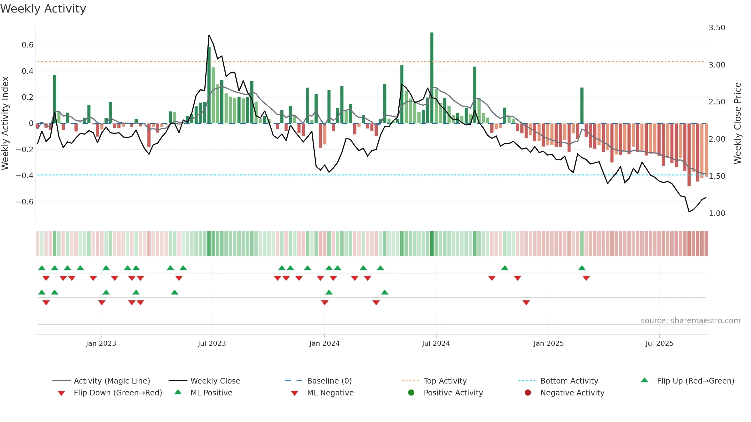 INCOAX weekly Activity chart, closing 2025-09-15.