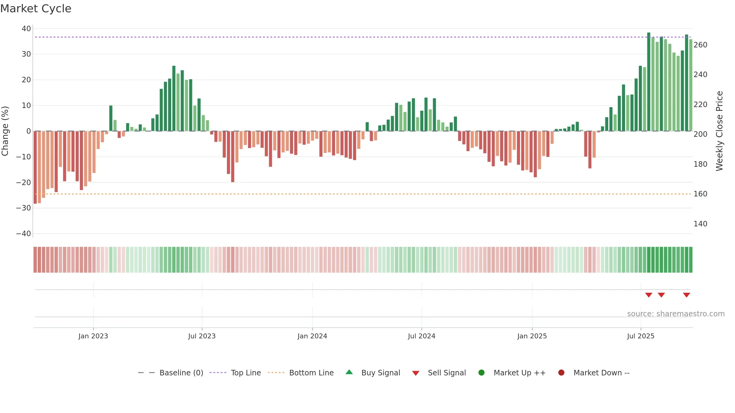 BEIA-B weekly Market Cycle chart, closing 2025-09-15.