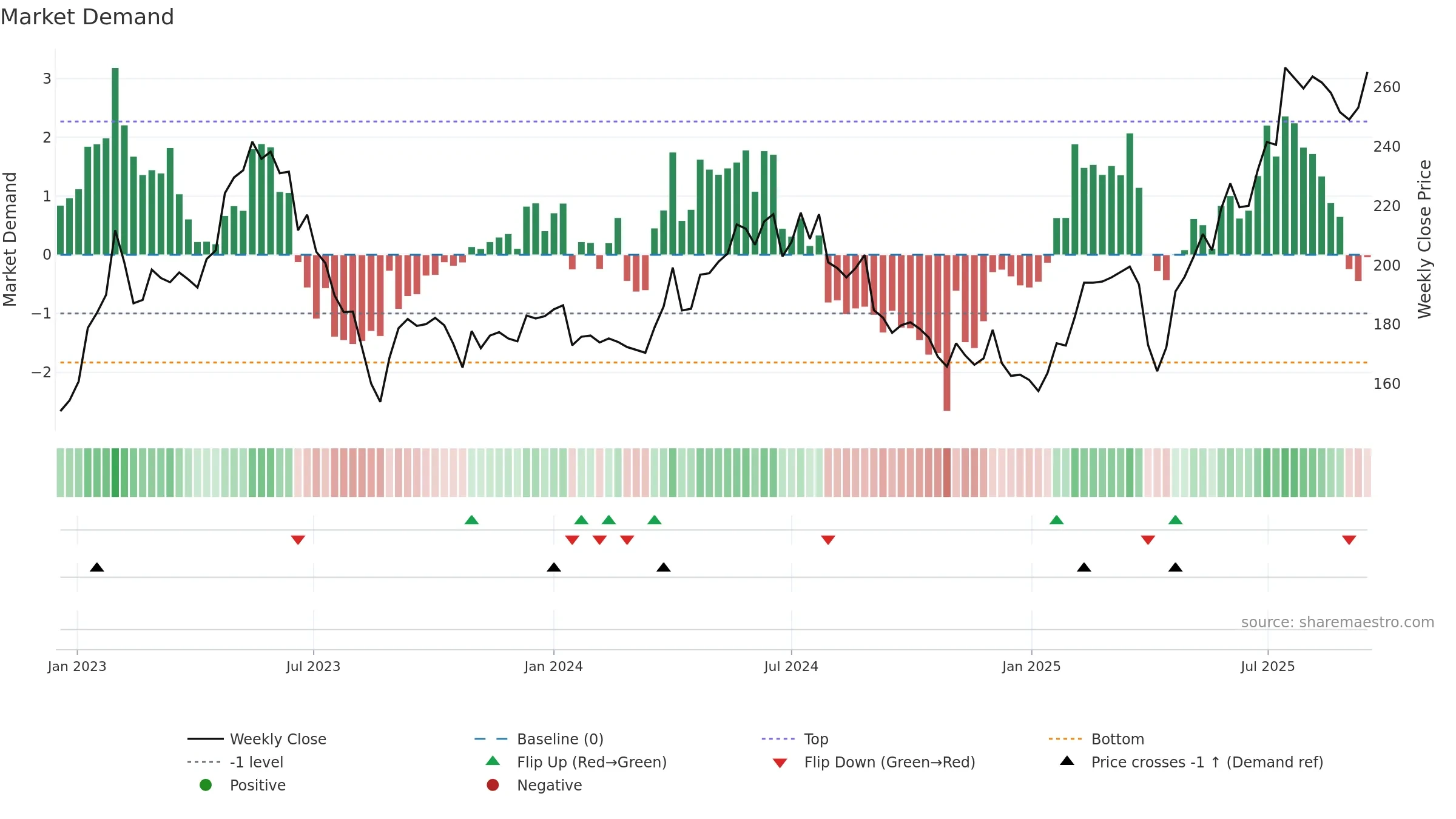 BEIA-B weekly Market Demand chart, closing 2025-09-15.