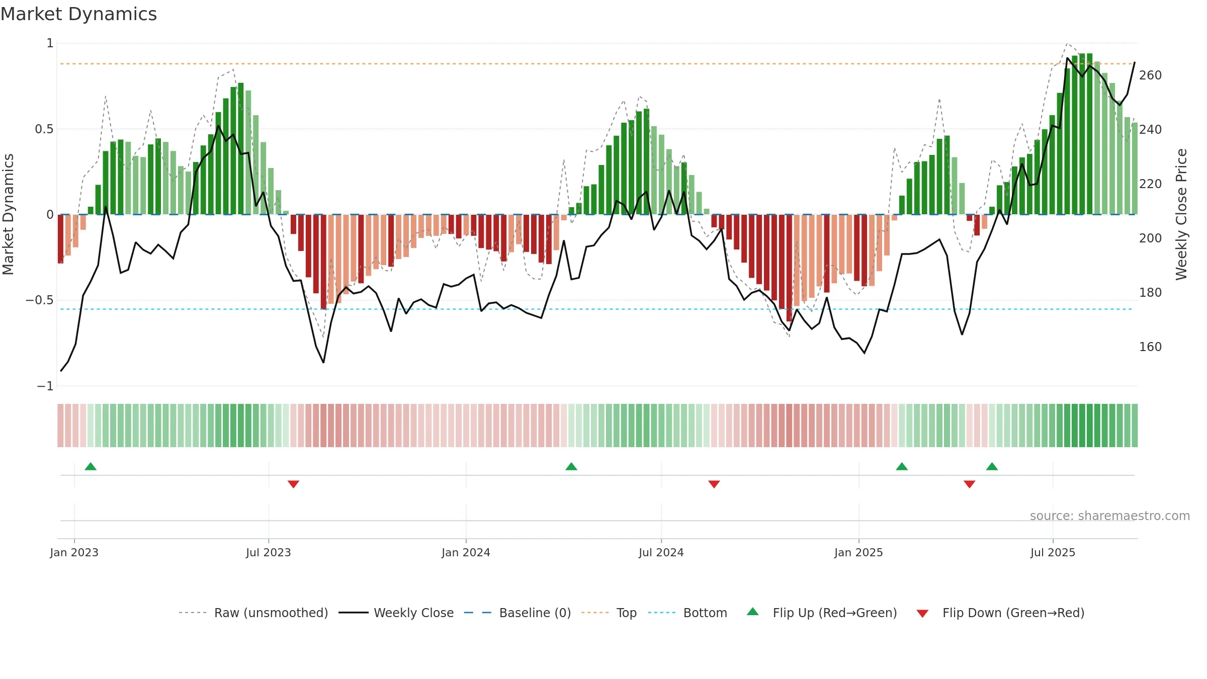 BEIA-B weekly Market Dynamics chart, closing 2025-09-15.