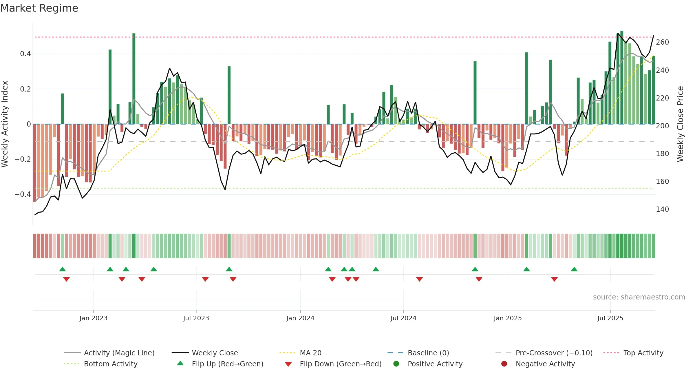 BEIA-B weekly Market Snapshot chart, closing 2025-09-15.