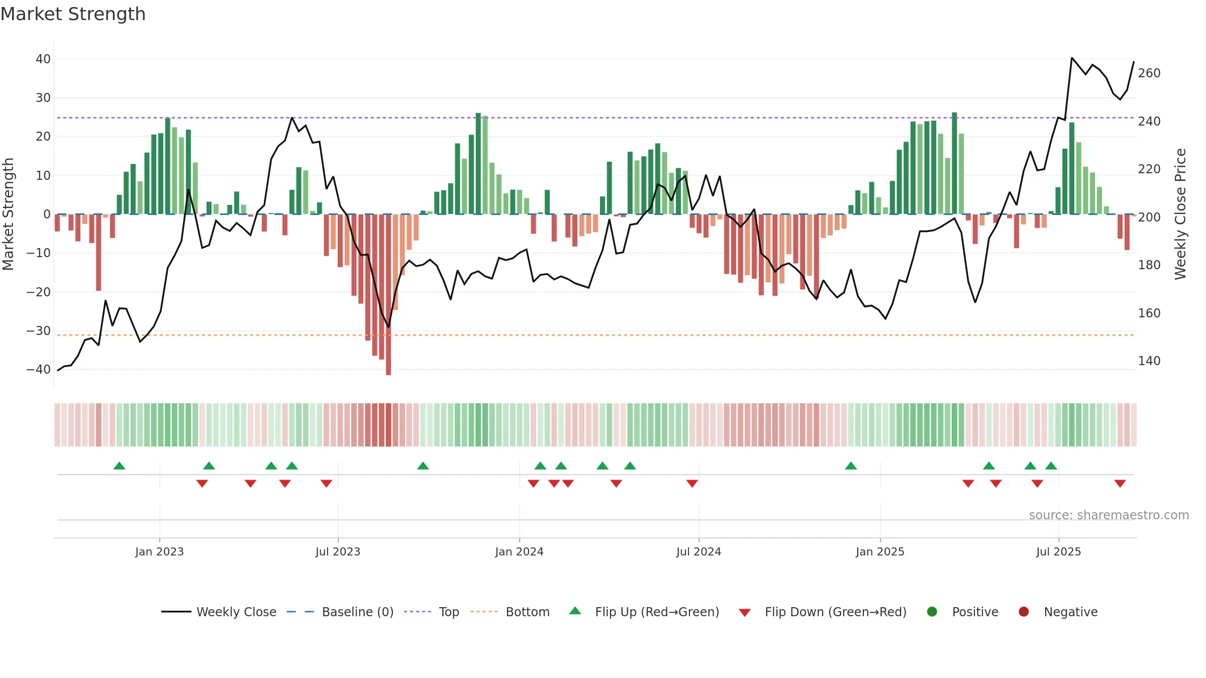 BEIA-B weekly Market Strength chart, closing 2025-09-15.