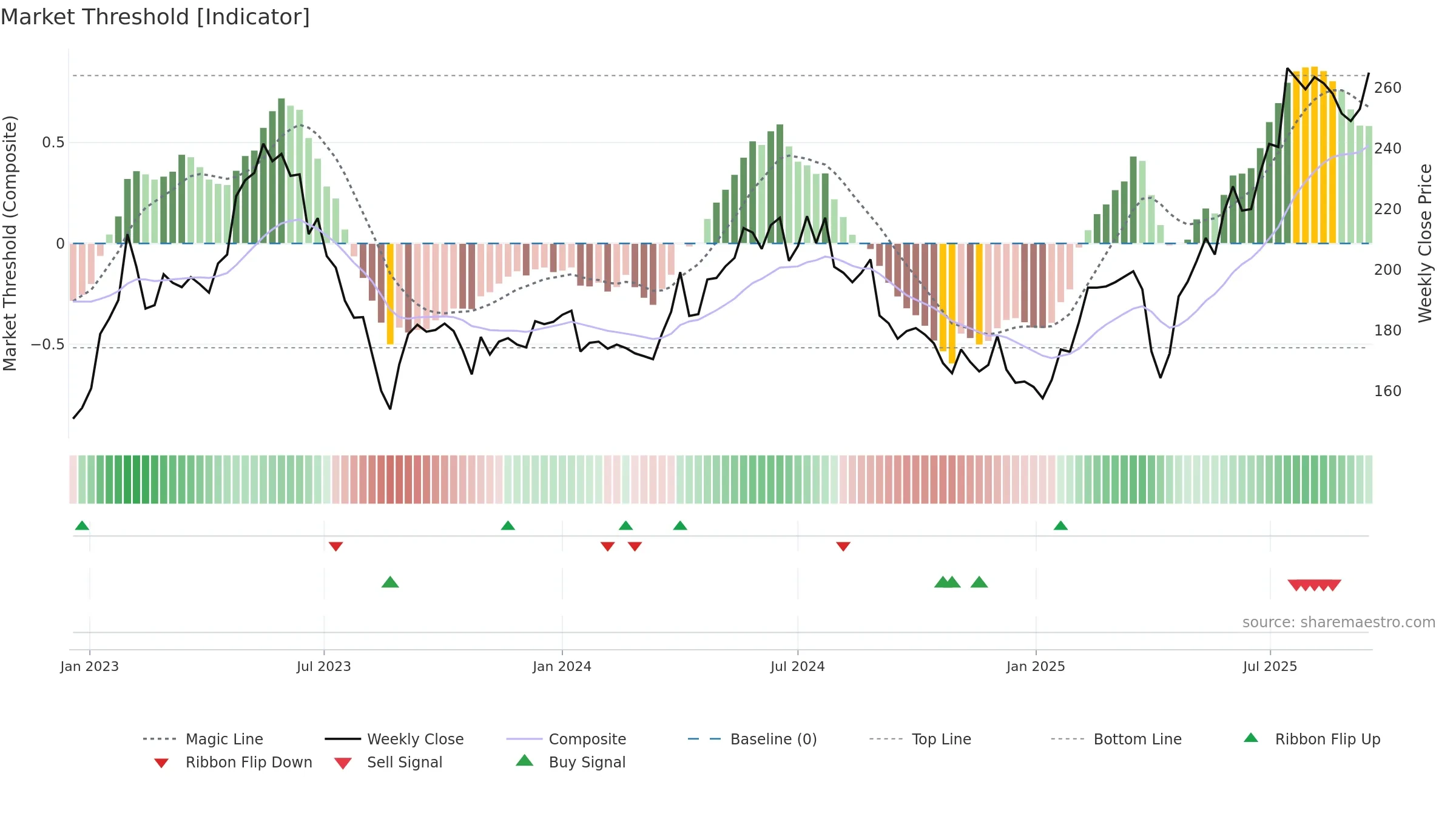 BEIA-B weekly Market Threshold chart, closing 2025-09-15.