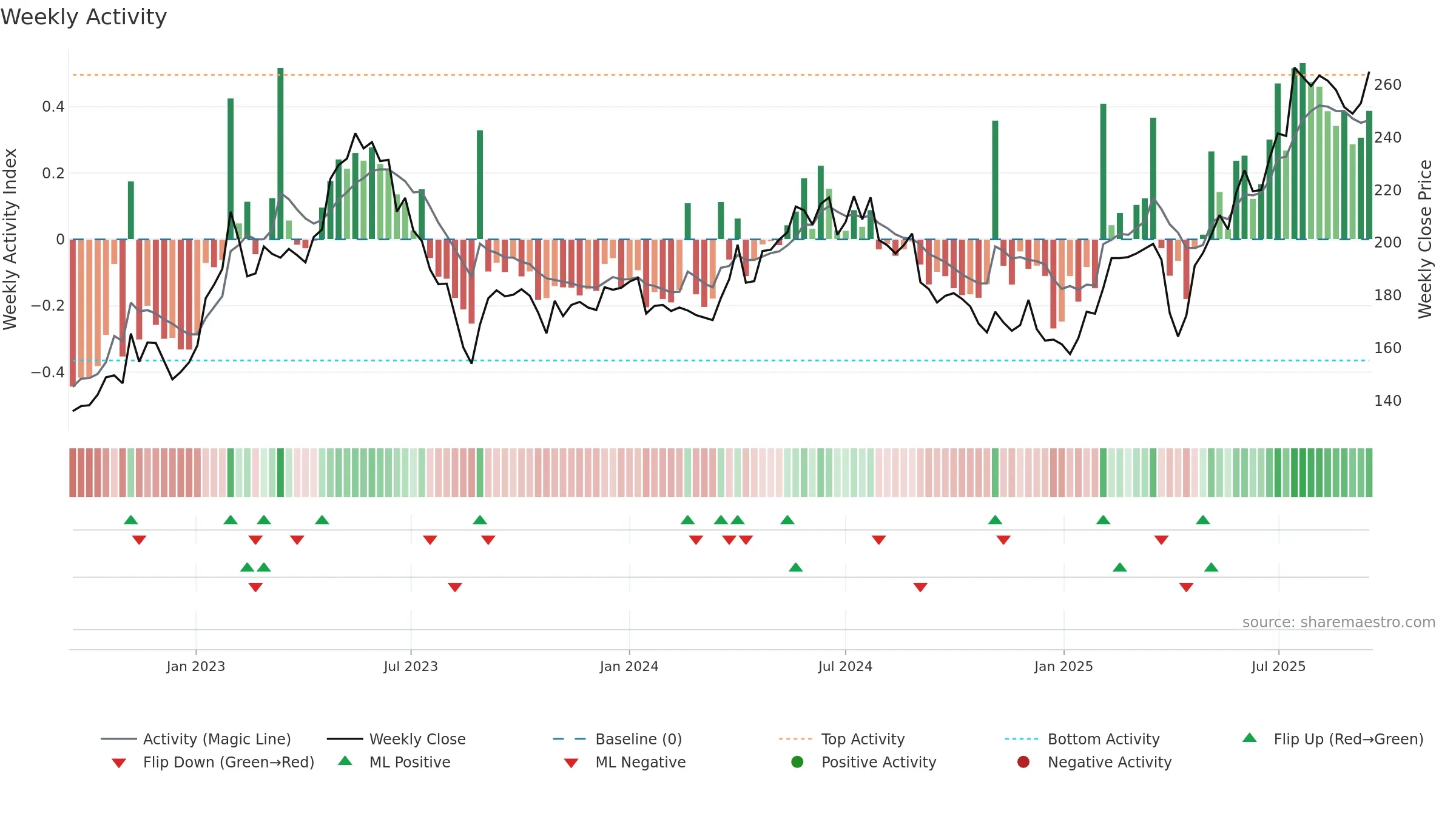 BEIA-B weekly Activity chart, closing 2025-09-15.