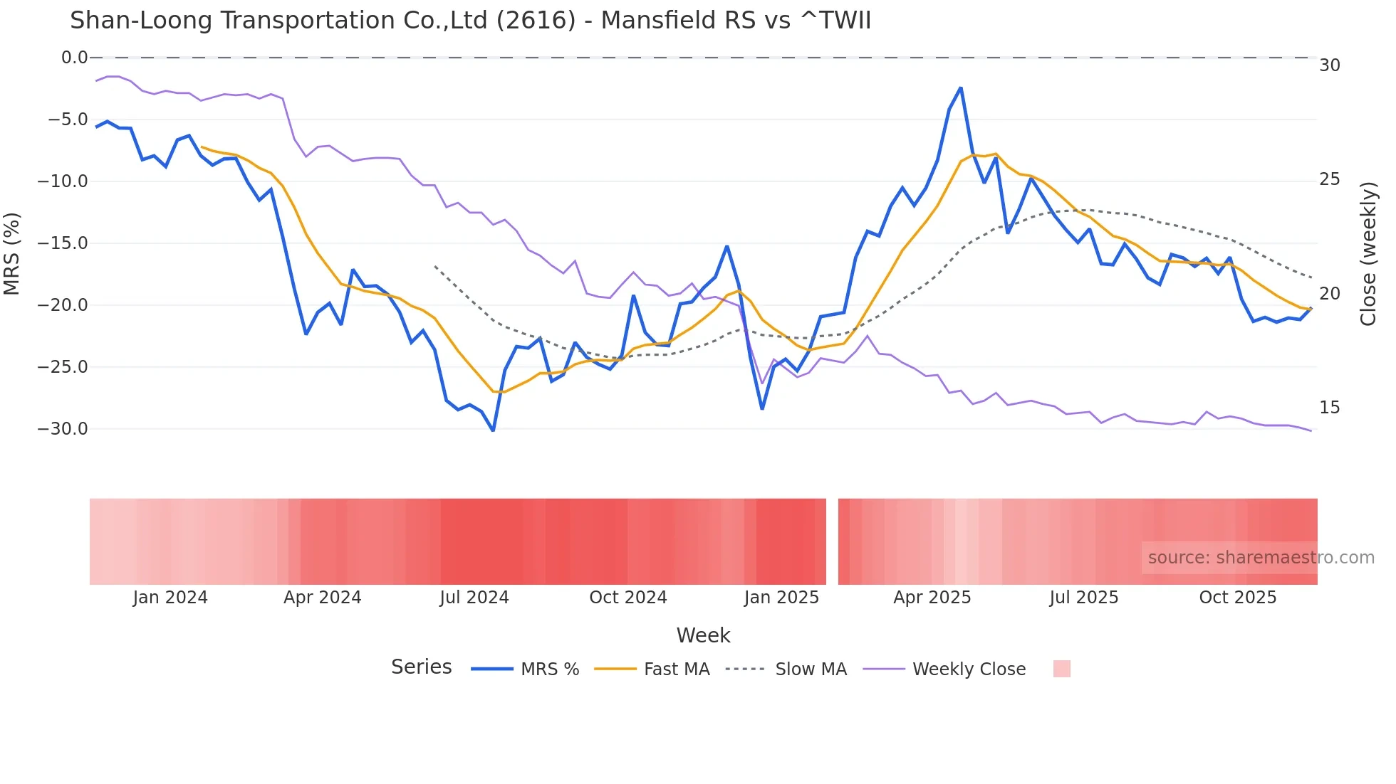 2616 Mansfield Relative Strength chart