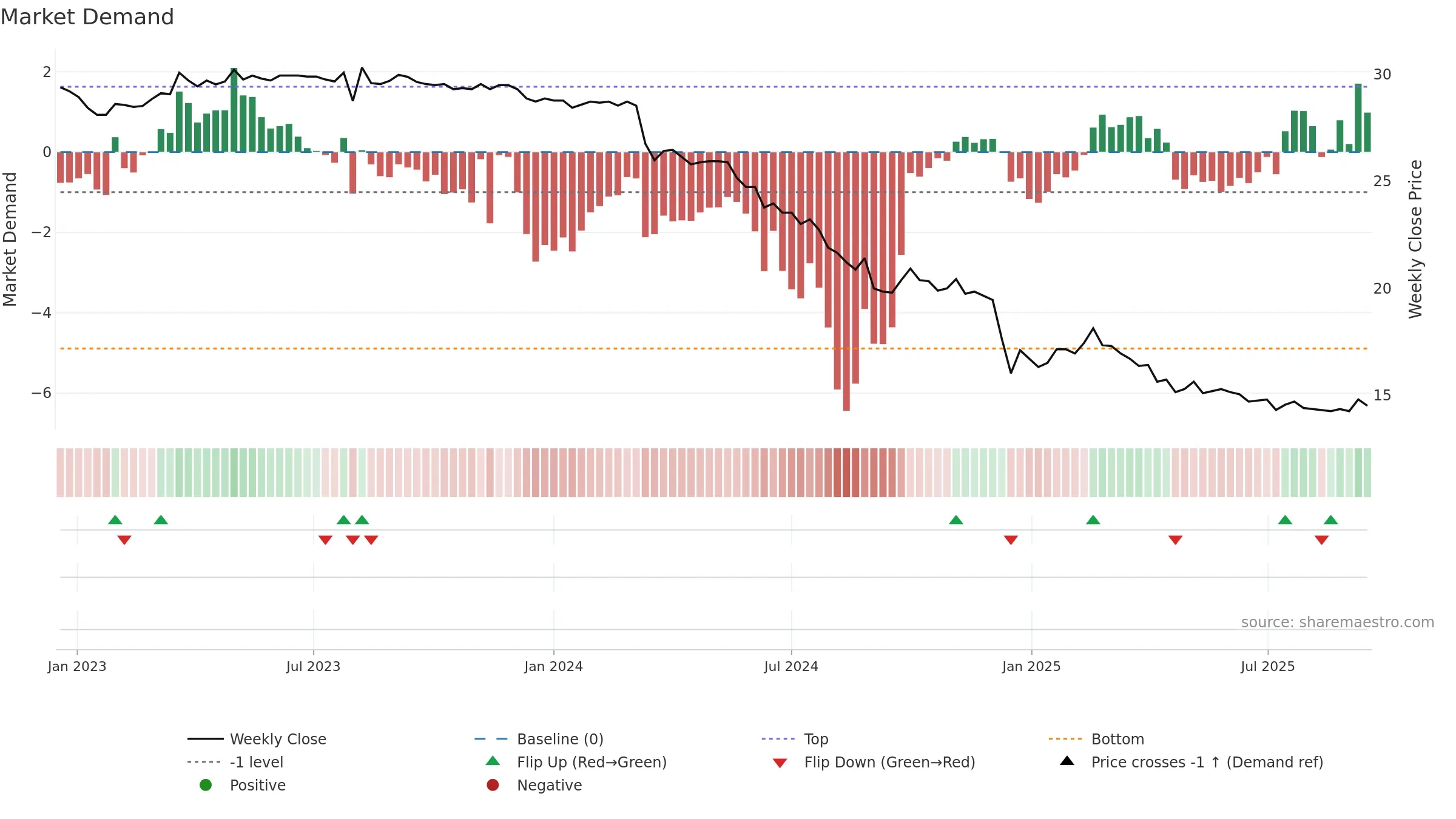 2616 weekly Market Demand chart, closing 2025-09-15.