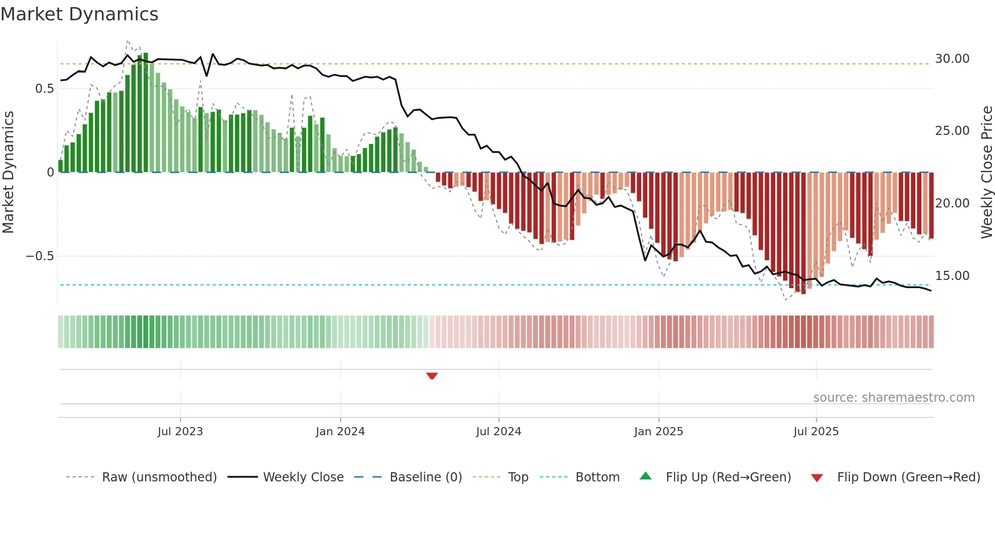 2616 weekly Market Dynamics chart