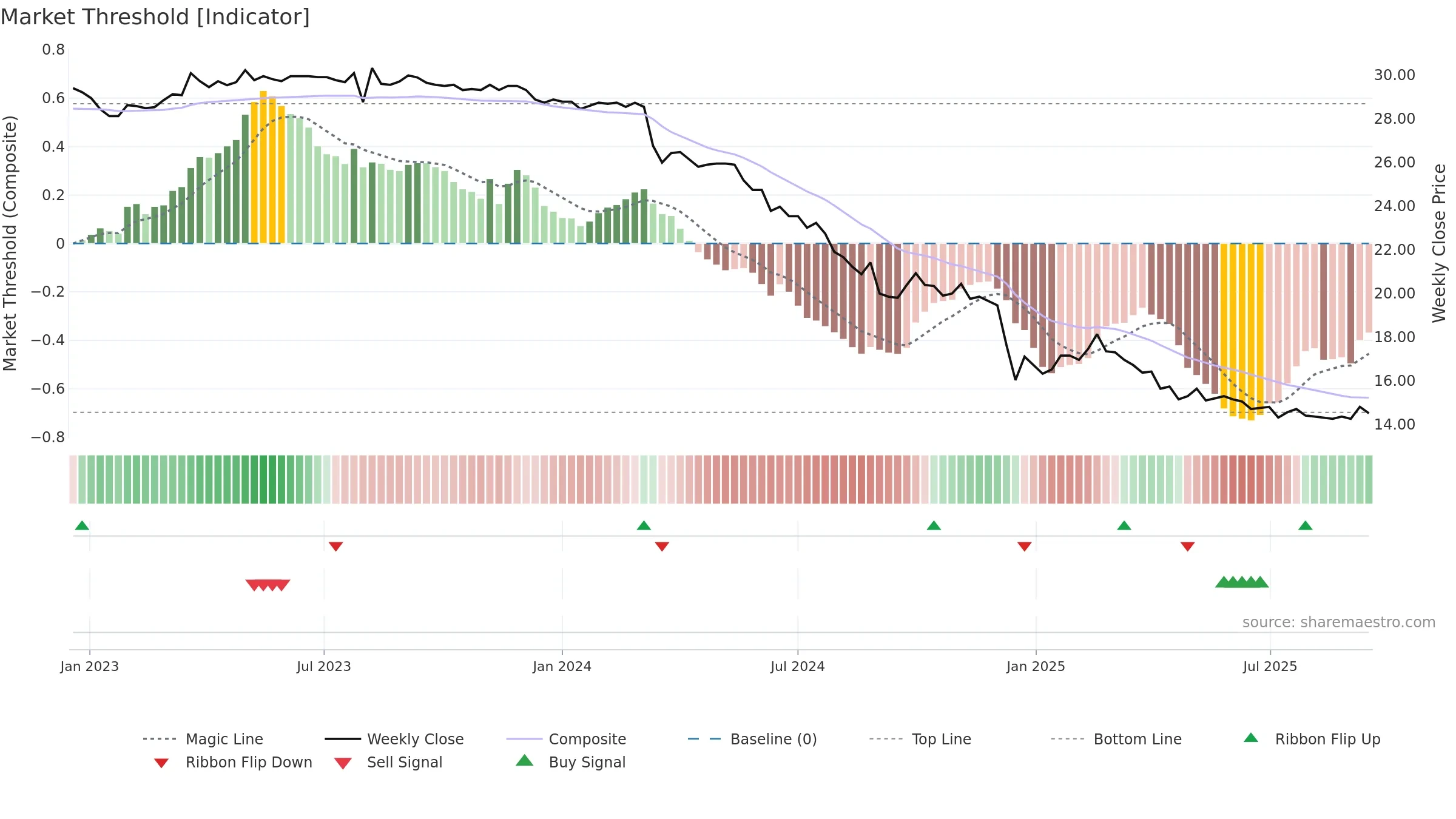 2616 weekly Market Threshold chart, closing 2025-09-15.