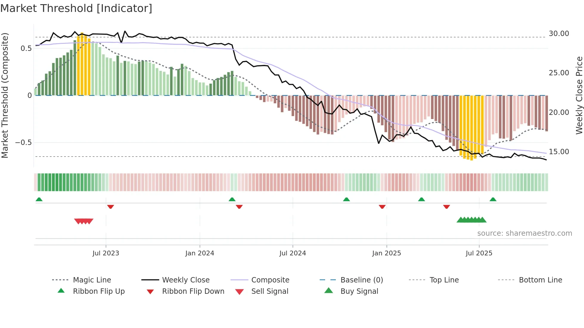 2616 weekly Market Threshold chart
