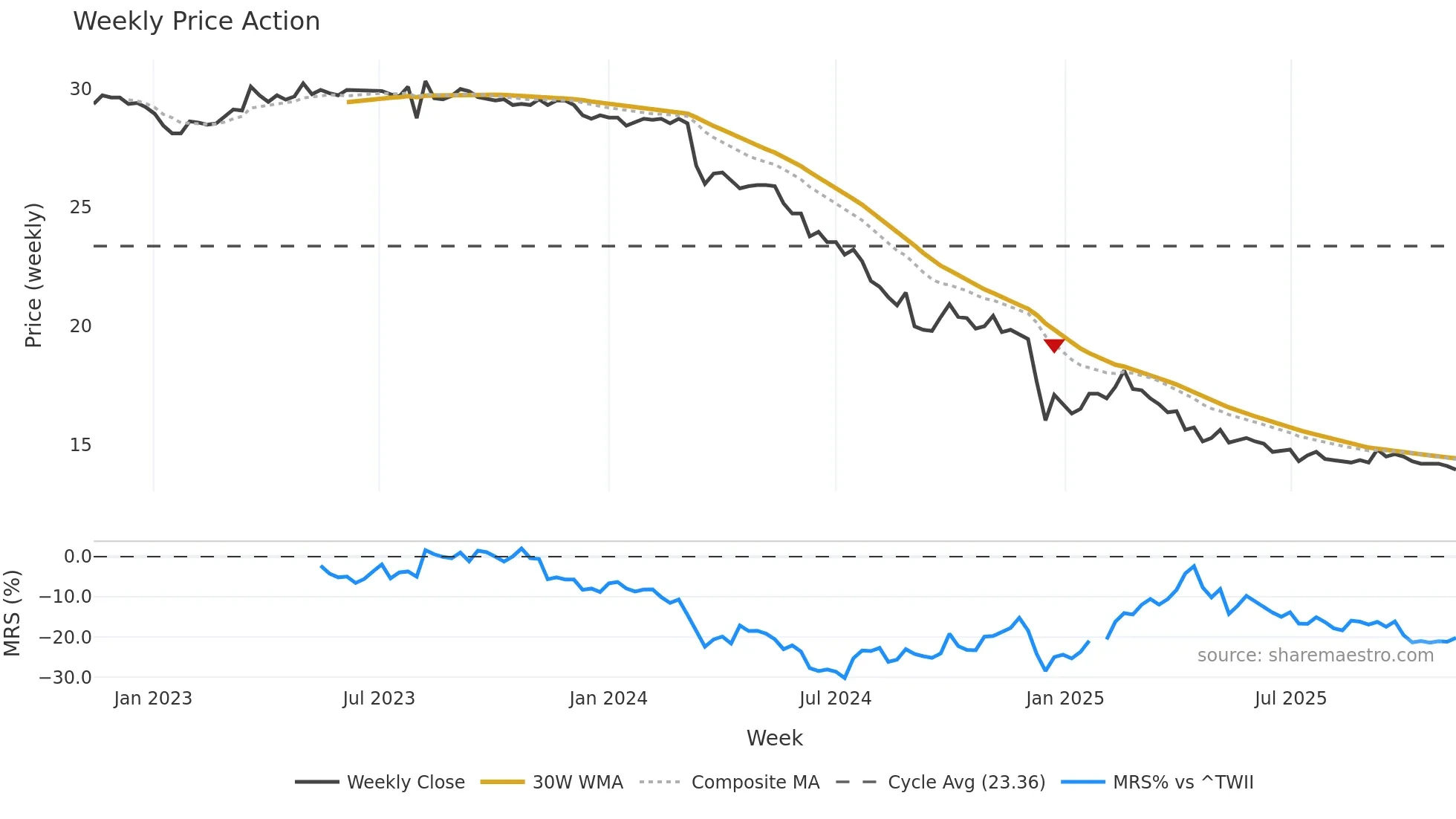 2616 weekly Price Action chart, closing 2025-11-10