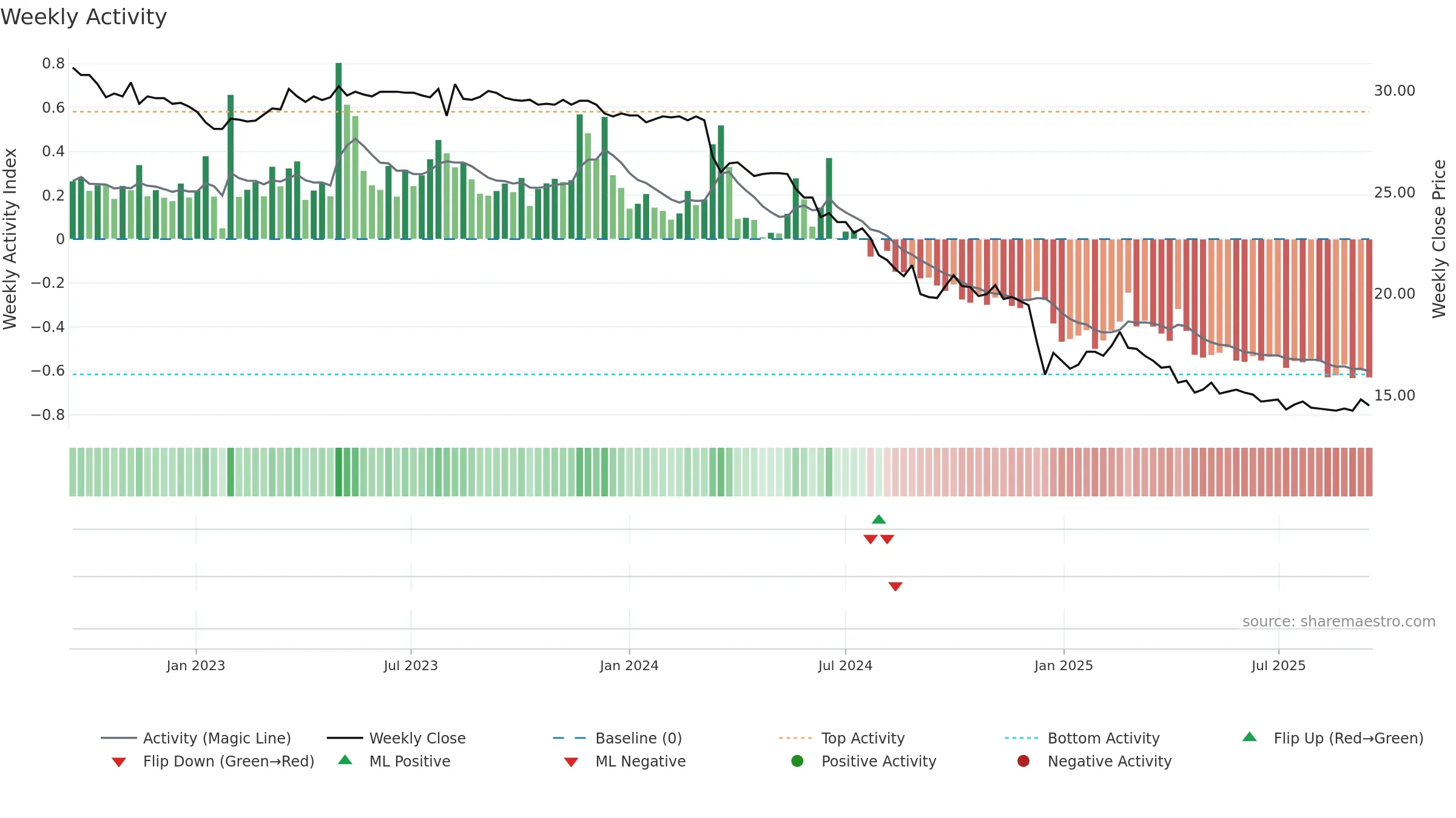 2616 weekly Activity chart, closing 2025-09-15.