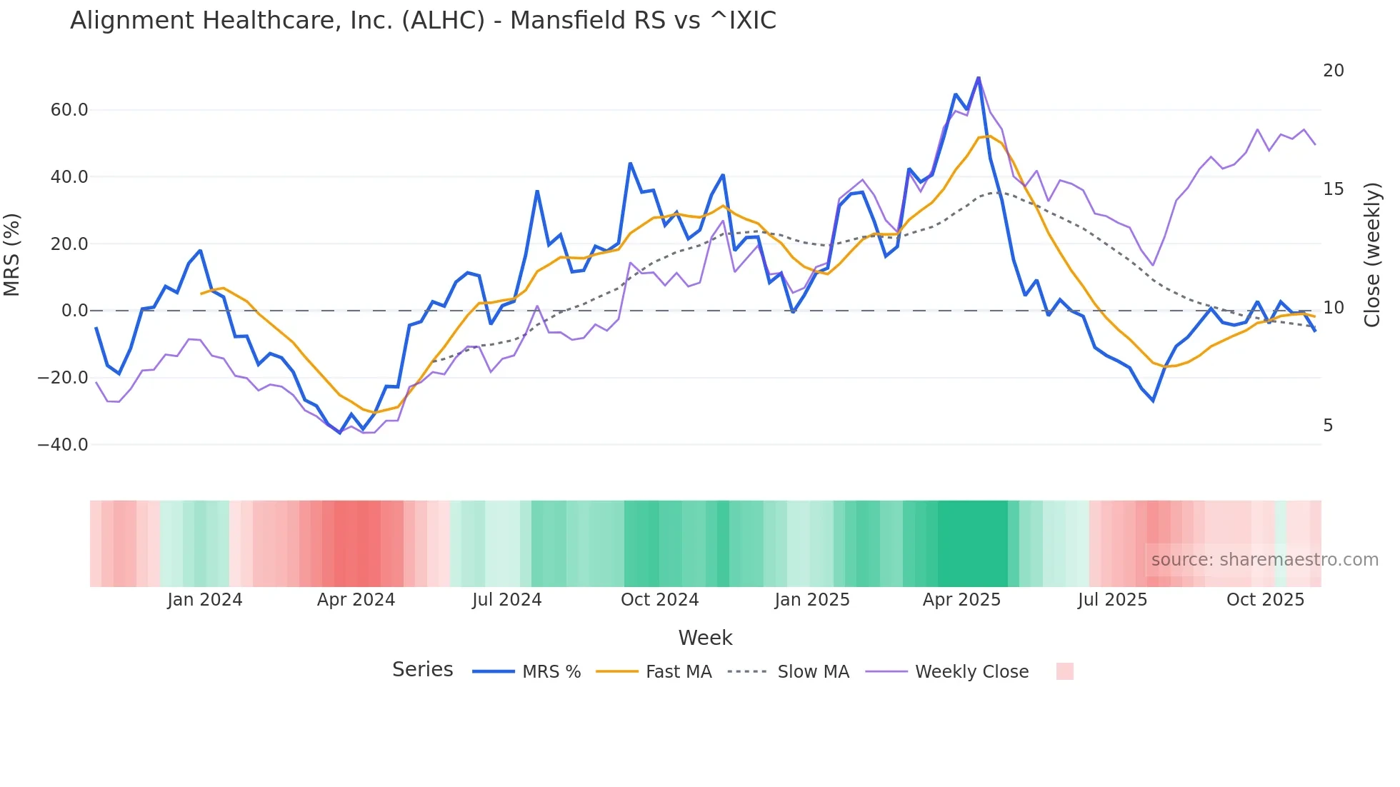ALHC Mansfield Relative Strength chart