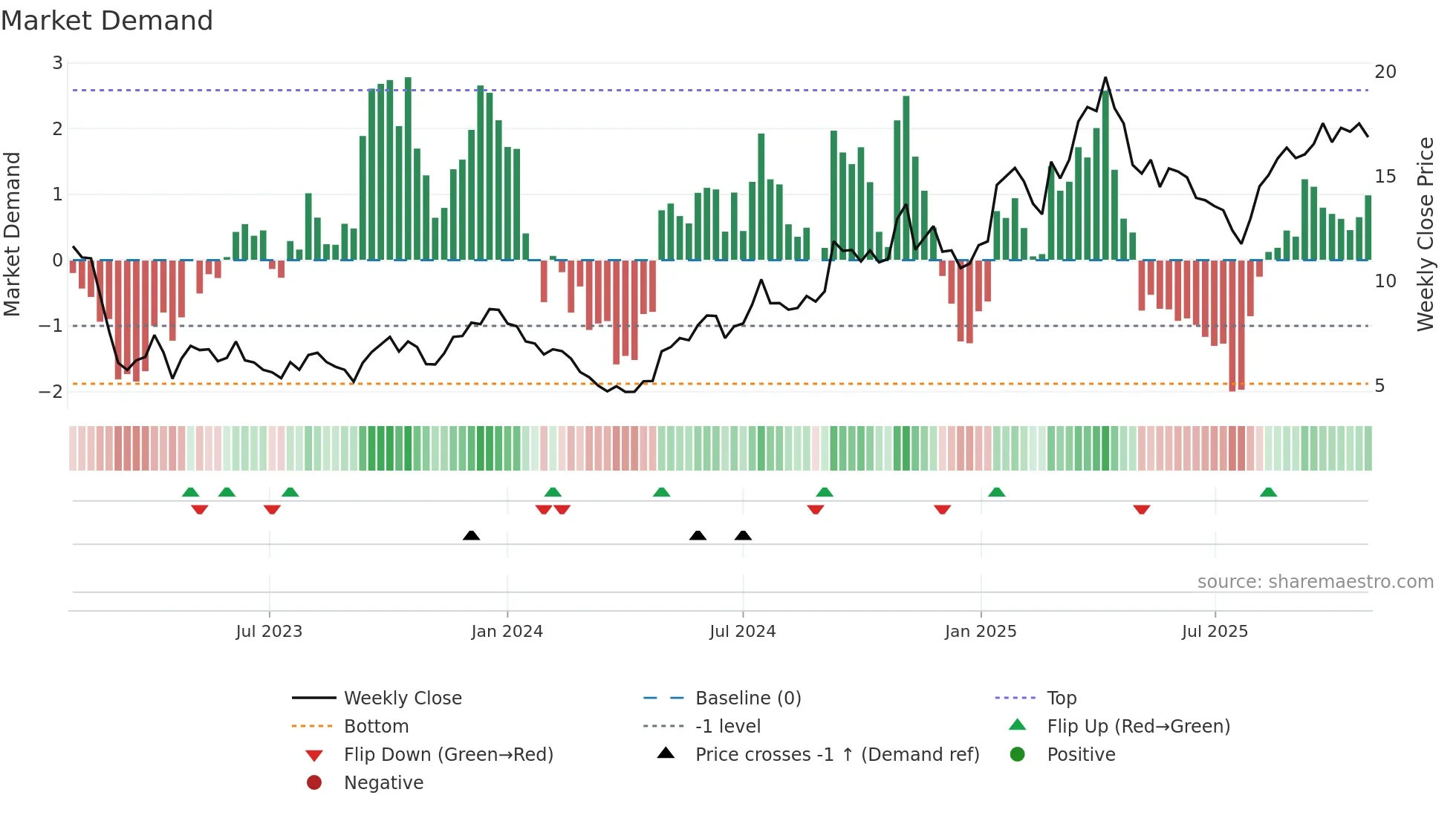 ALHC weekly Market Demand chart