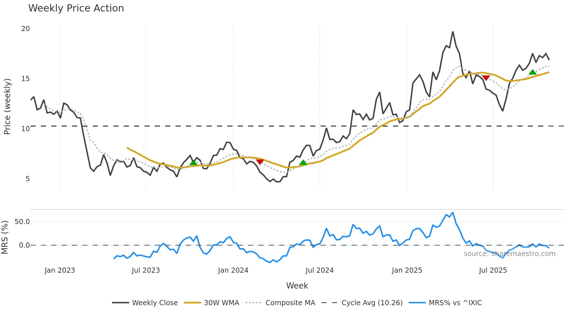 ALHC weekly Price Action chart, closing 2025-10-27