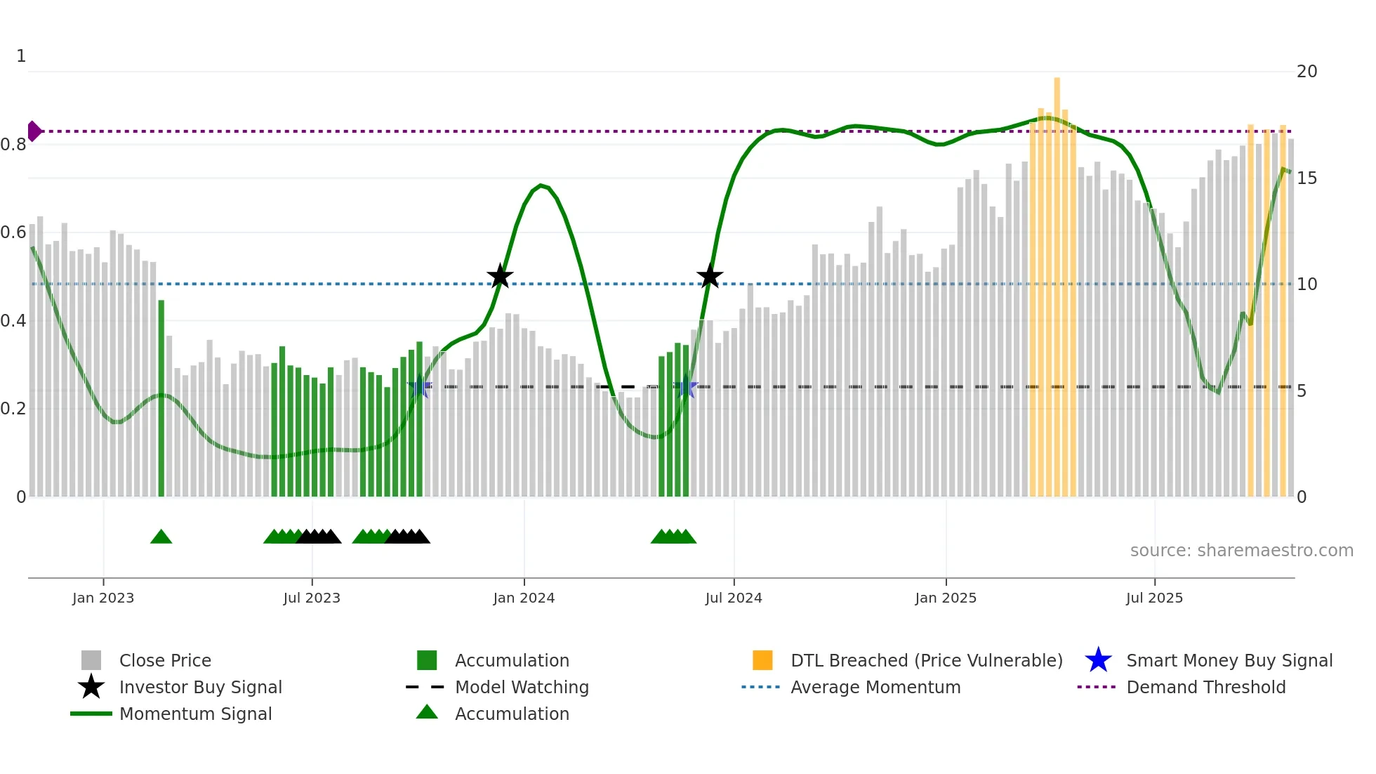 ALHC weekly Smart Money chart