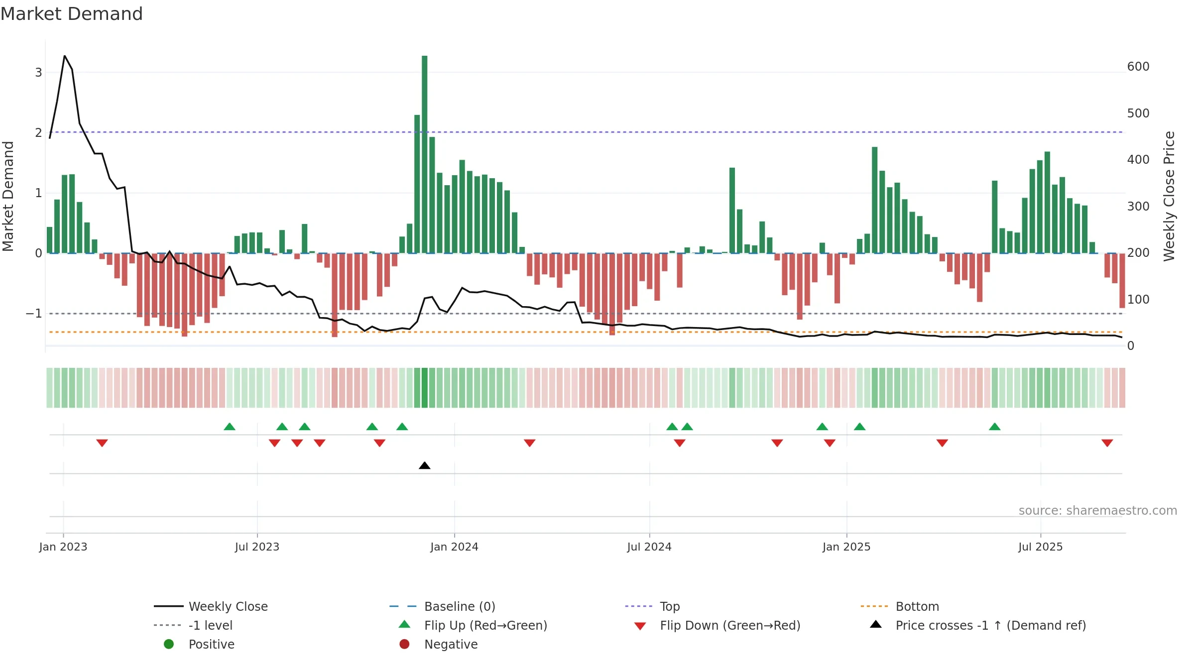 EXPRS2 weekly Market Demand chart, closing 2025-09-15.