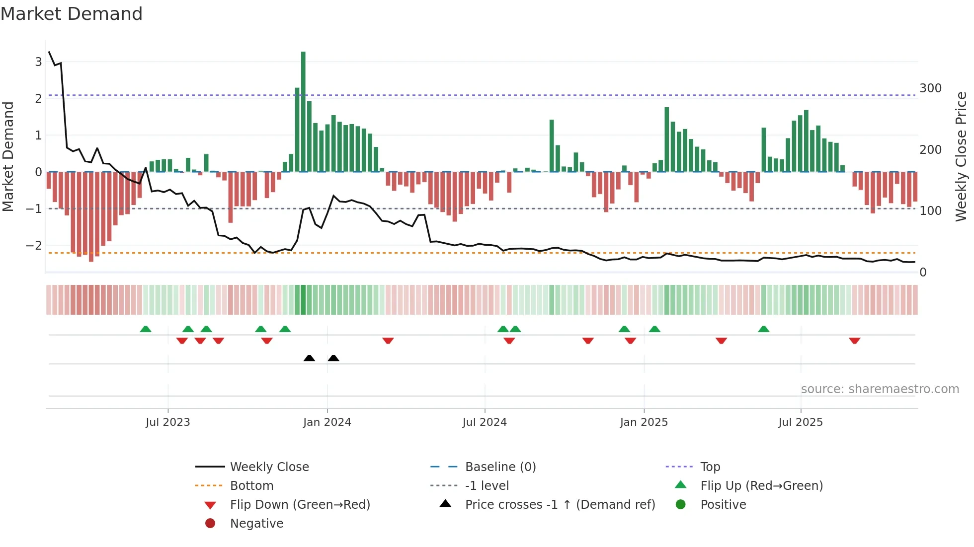 EXPRS2 weekly Market Demand chart