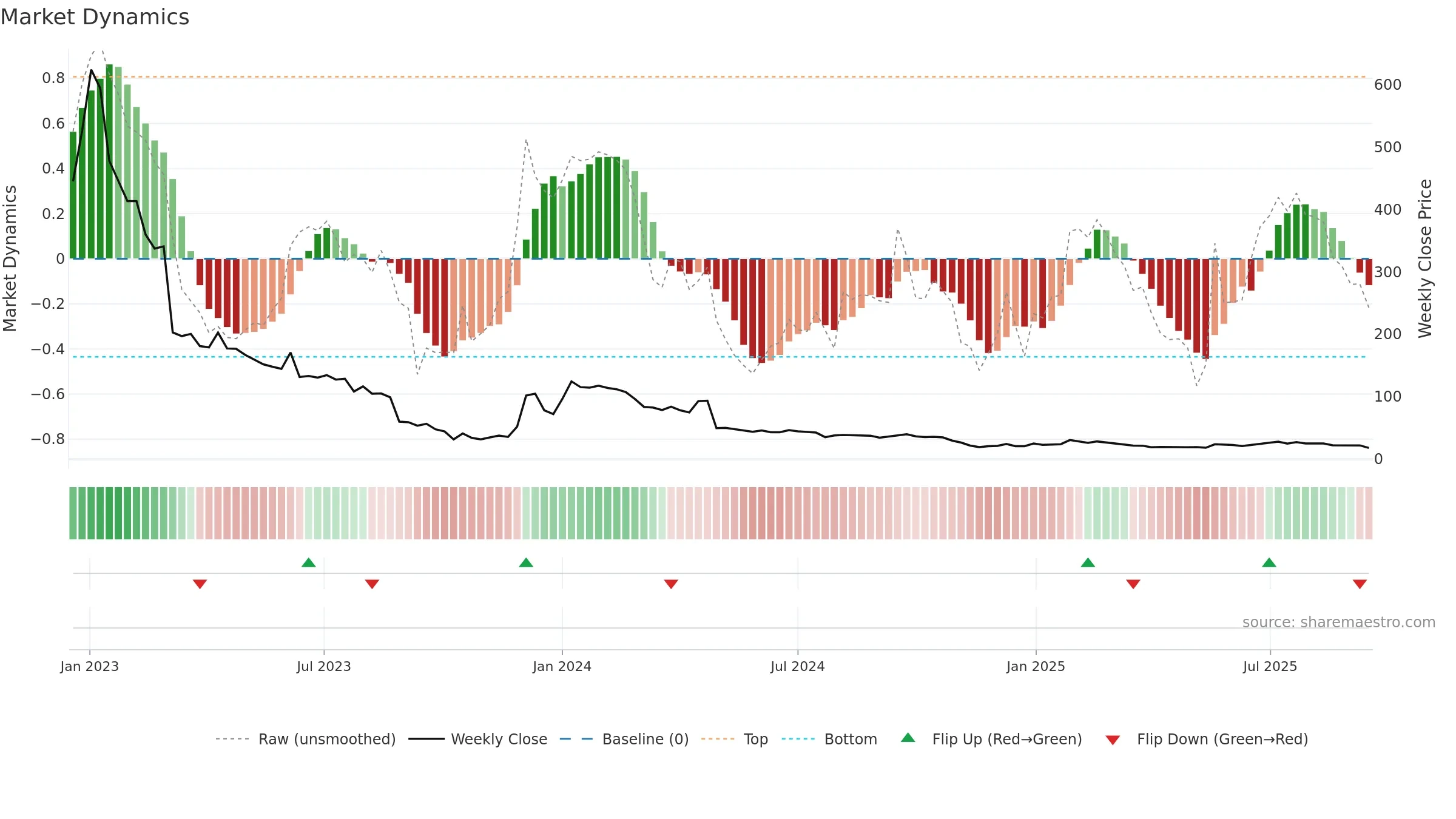 EXPRS2 weekly Market Dynamics chart, closing 2025-09-15.