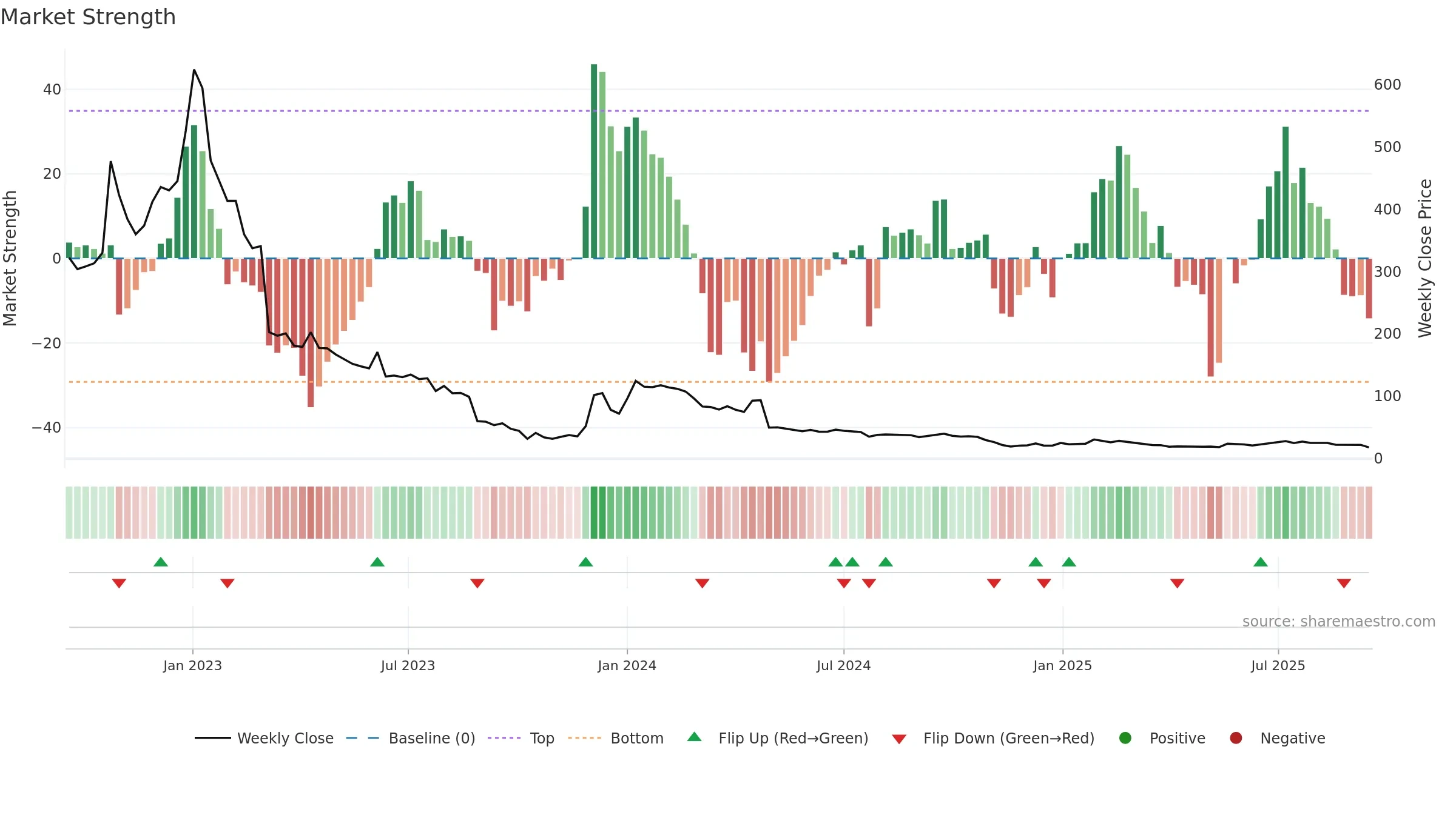 EXPRS2 weekly Market Strength chart, closing 2025-09-15.