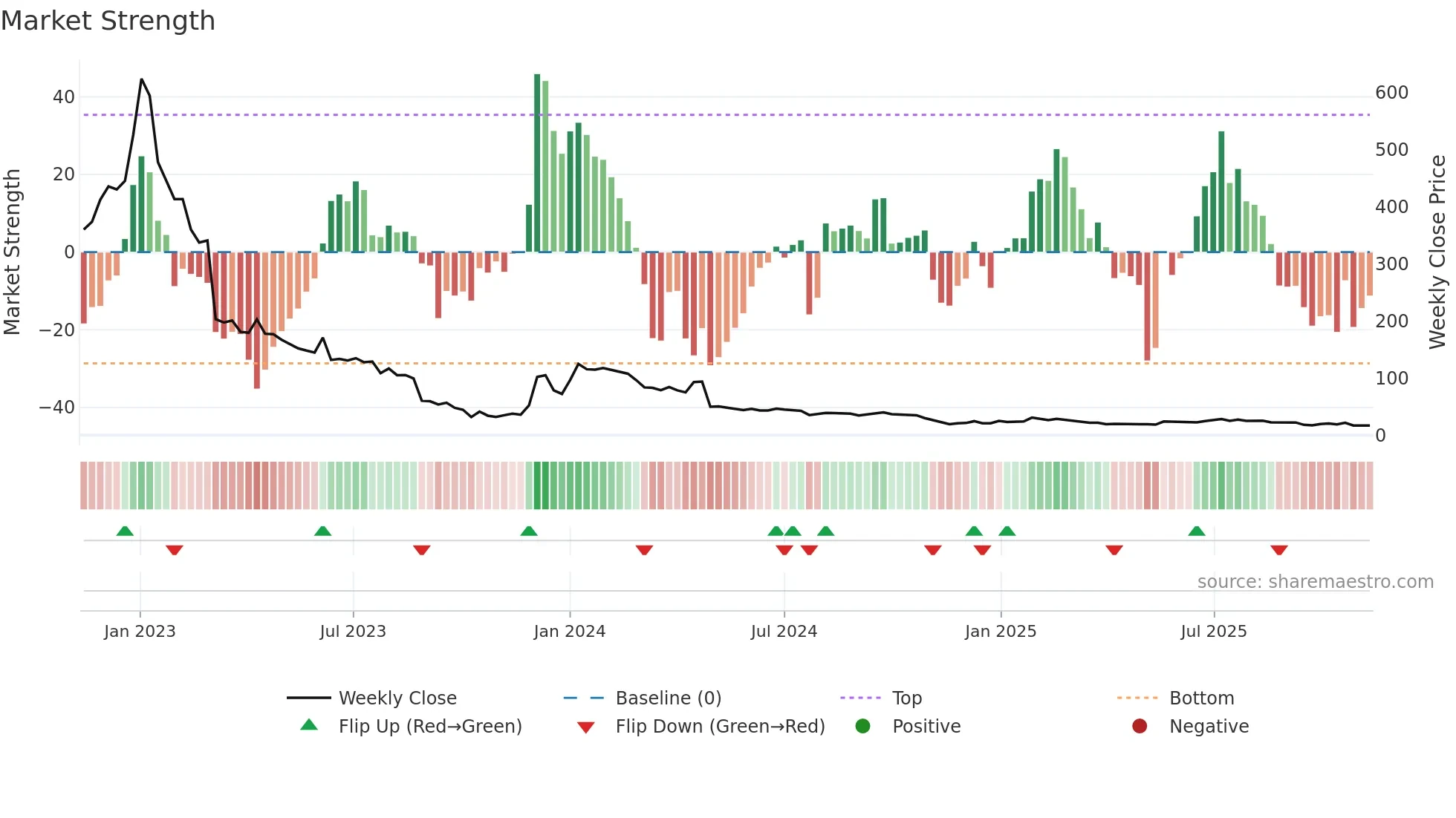 EXPRS2 weekly Market Strength chart