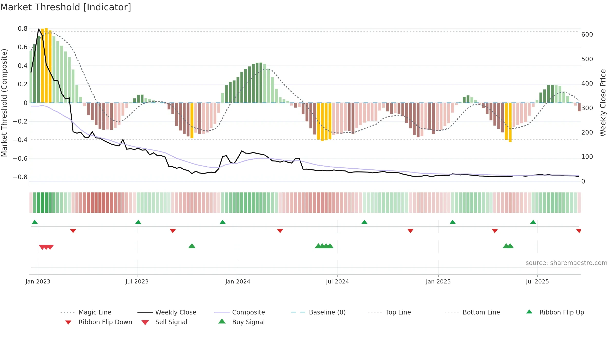 EXPRS2 weekly Market Threshold chart, closing 2025-09-15.